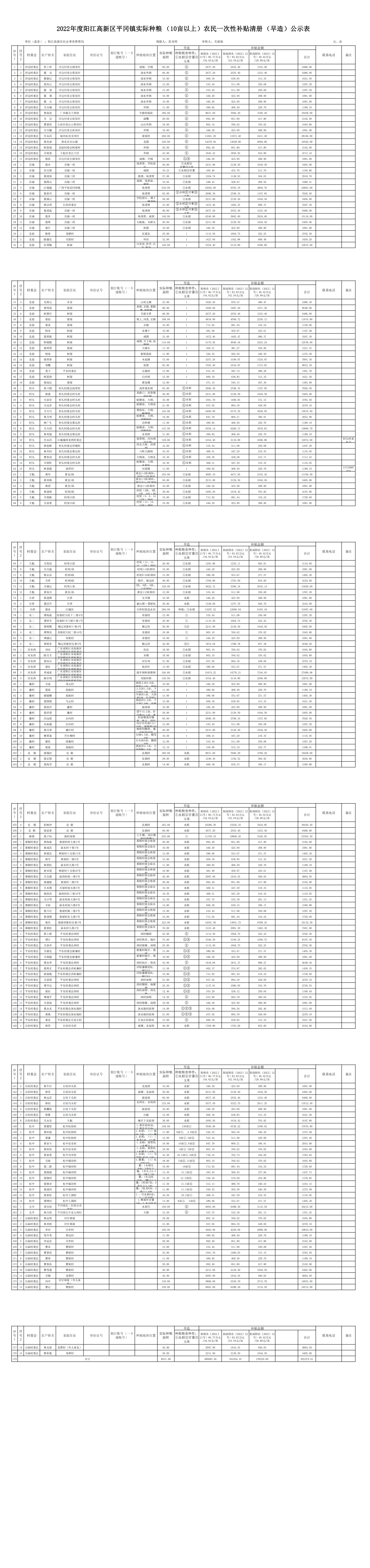 2022年度陽江高新區(qū)平岡鎮(zhèn)實(shí)際種糧（10畝以上）農(nóng)民一次性補(bǔ)貼清冊（早造）公示表_00.png
