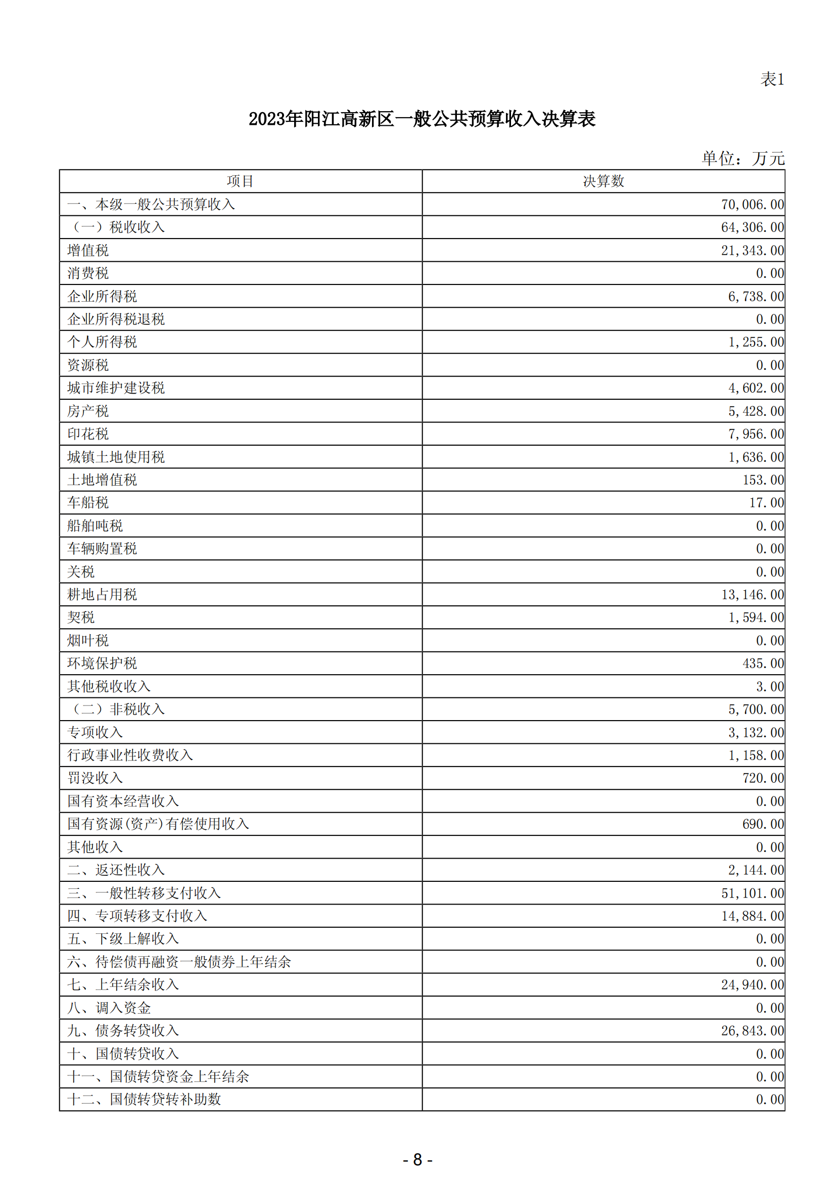 2023年陽(yáng)江高新技術(shù)產(chǎn)業(yè)開發(fā)區(qū)政府決算_09.png