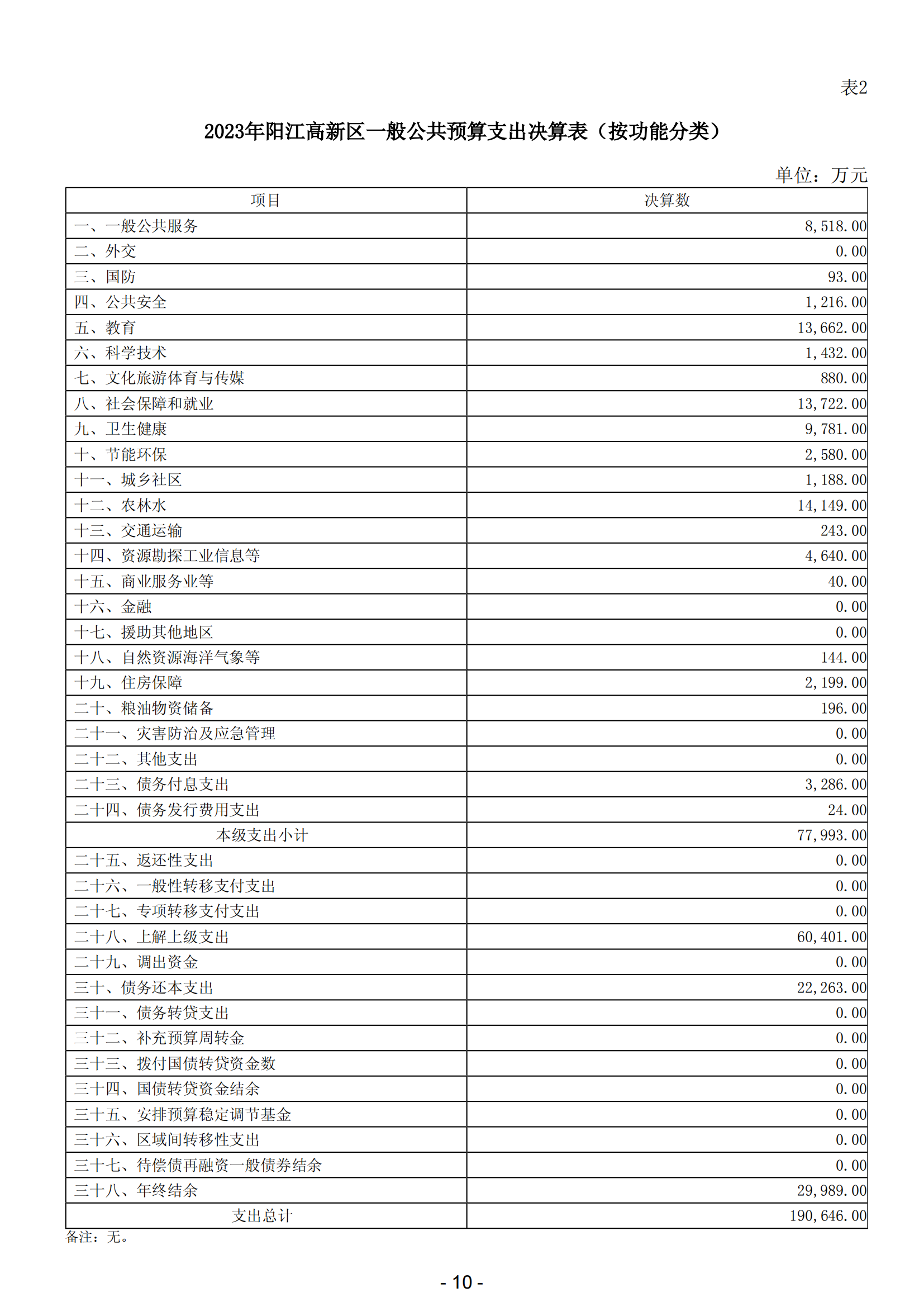 2023年陽(yáng)江高新技術(shù)產(chǎn)業(yè)開發(fā)區(qū)政府決算_11.png