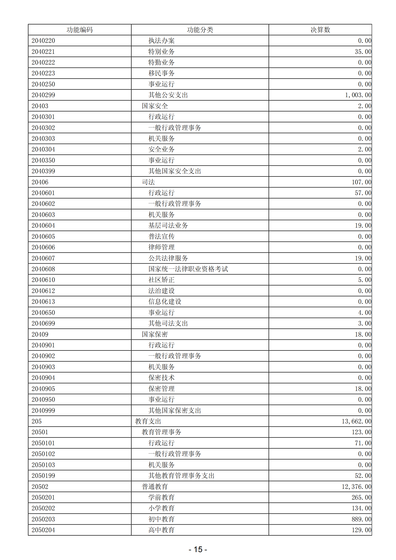 2023年陽(yáng)江高新技術(shù)產(chǎn)業(yè)開發(fā)區(qū)政府決算_16.png