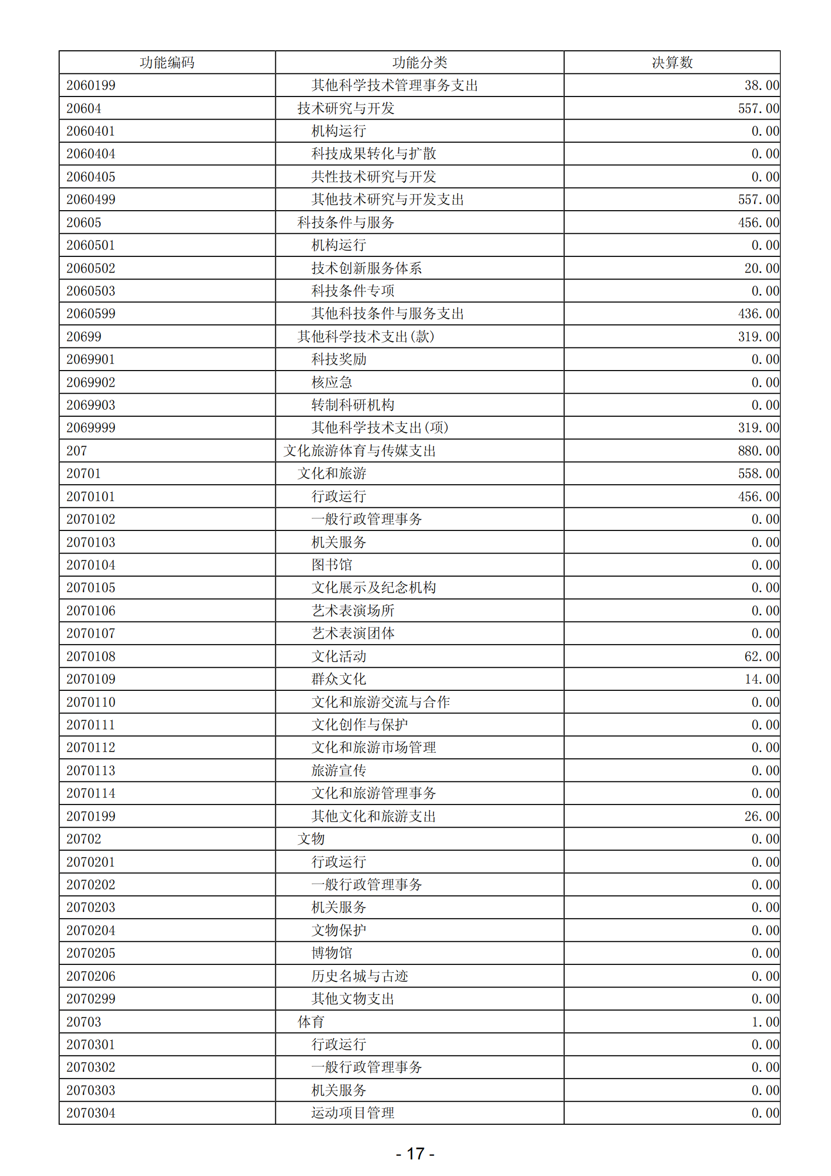 2023年陽(yáng)江高新技術(shù)產(chǎn)業(yè)開發(fā)區(qū)政府決算_18.png