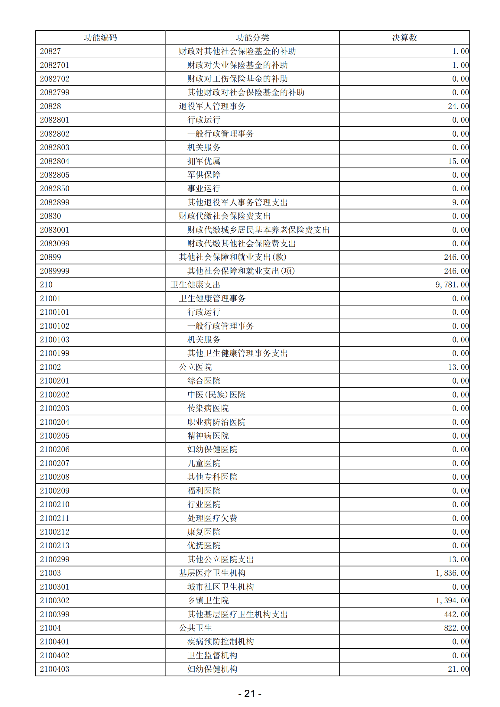 2023年陽(yáng)江高新技術(shù)產(chǎn)業(yè)開發(fā)區(qū)政府決算_22.png