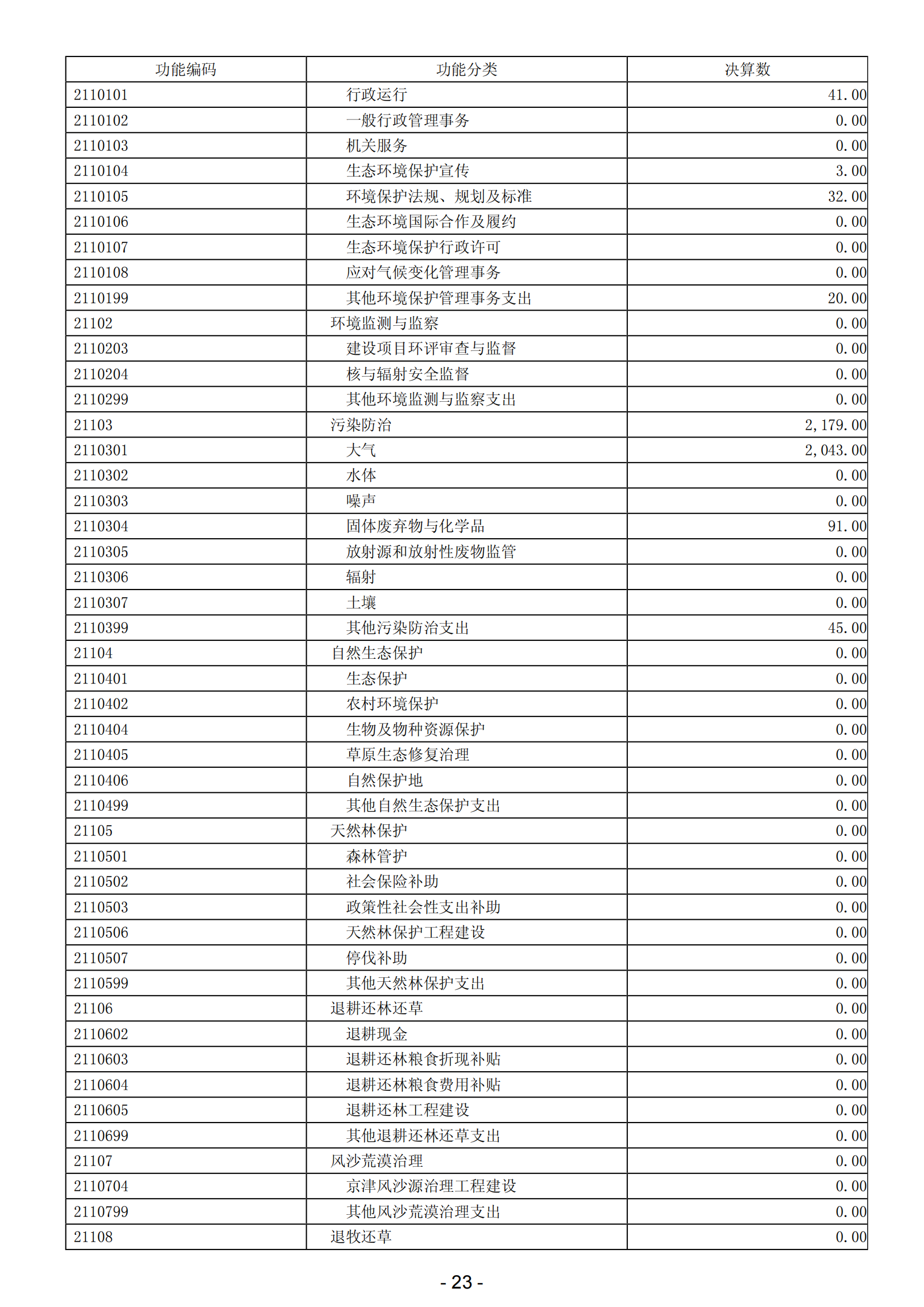 2023年陽(yáng)江高新技術(shù)產(chǎn)業(yè)開發(fā)區(qū)政府決算_24.png