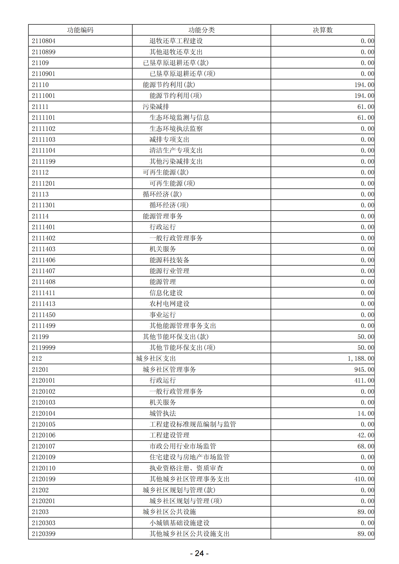 2023年陽(yáng)江高新技術(shù)產(chǎn)業(yè)開發(fā)區(qū)政府決算_25.png