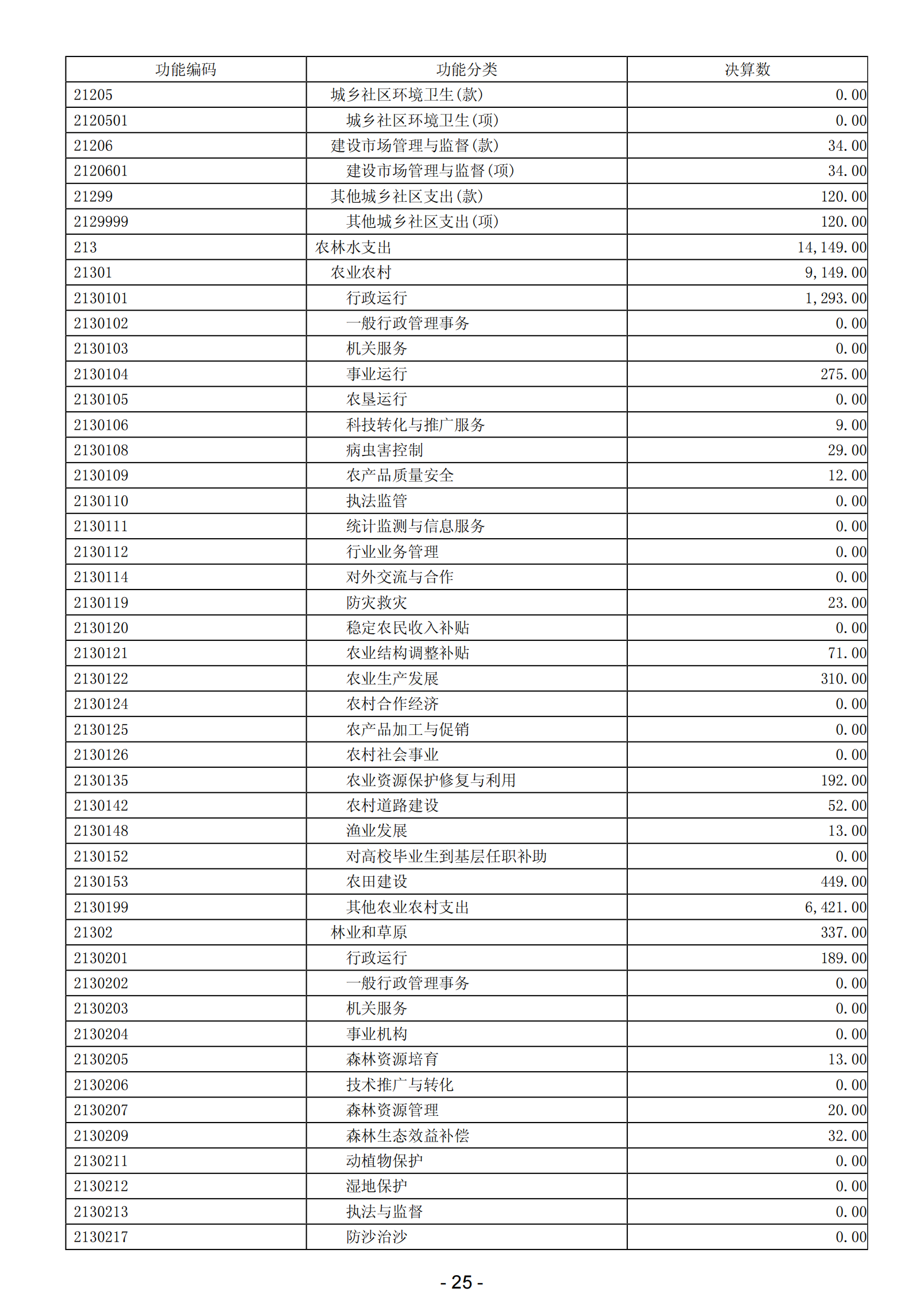 2023年陽(yáng)江高新技術(shù)產(chǎn)業(yè)開發(fā)區(qū)政府決算_26.png