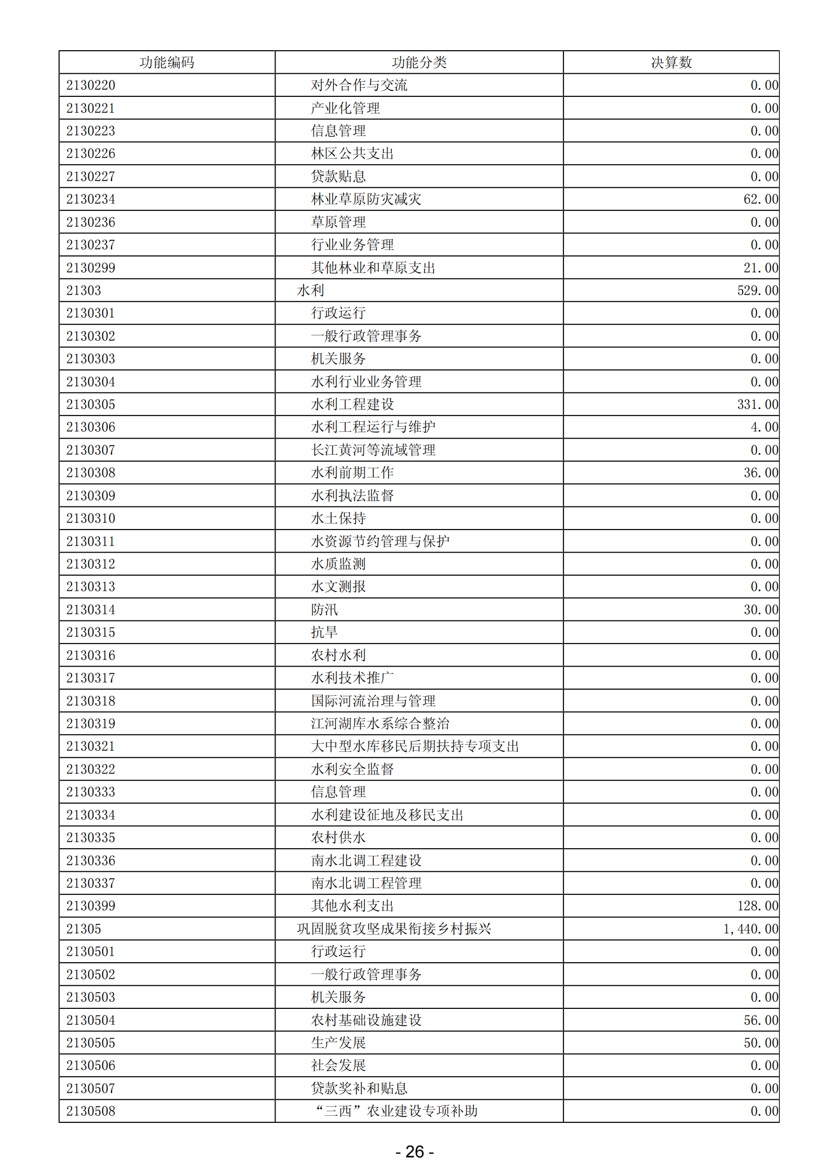 2023年陽(yáng)江高新技術(shù)產(chǎn)業(yè)開發(fā)區(qū)政府決算_27.png