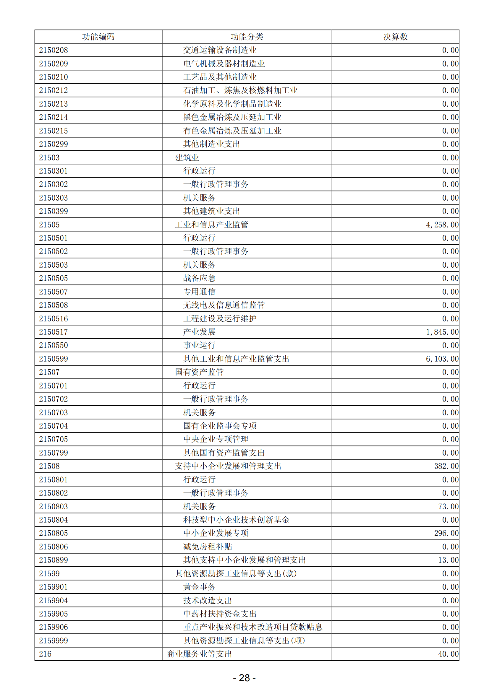 2023年陽(yáng)江高新技術(shù)產(chǎn)業(yè)開發(fā)區(qū)政府決算_29.png