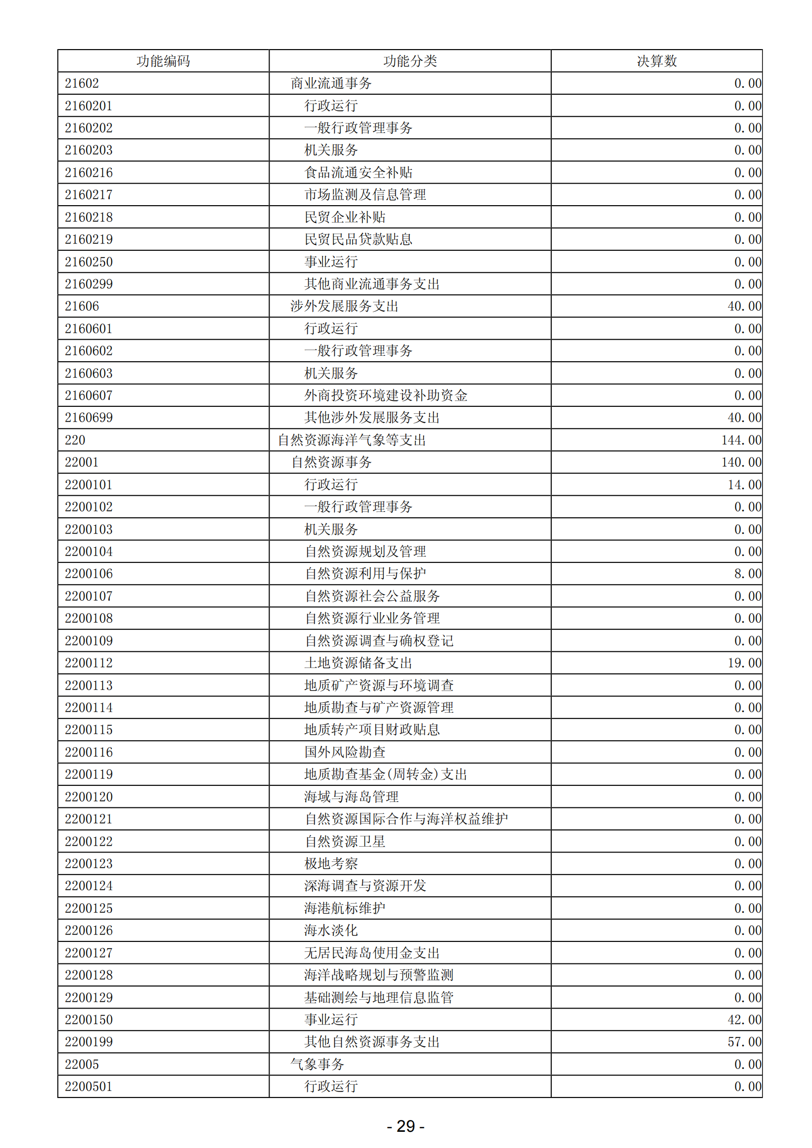 2023年陽(yáng)江高新技術(shù)產(chǎn)業(yè)開發(fā)區(qū)政府決算_30.png