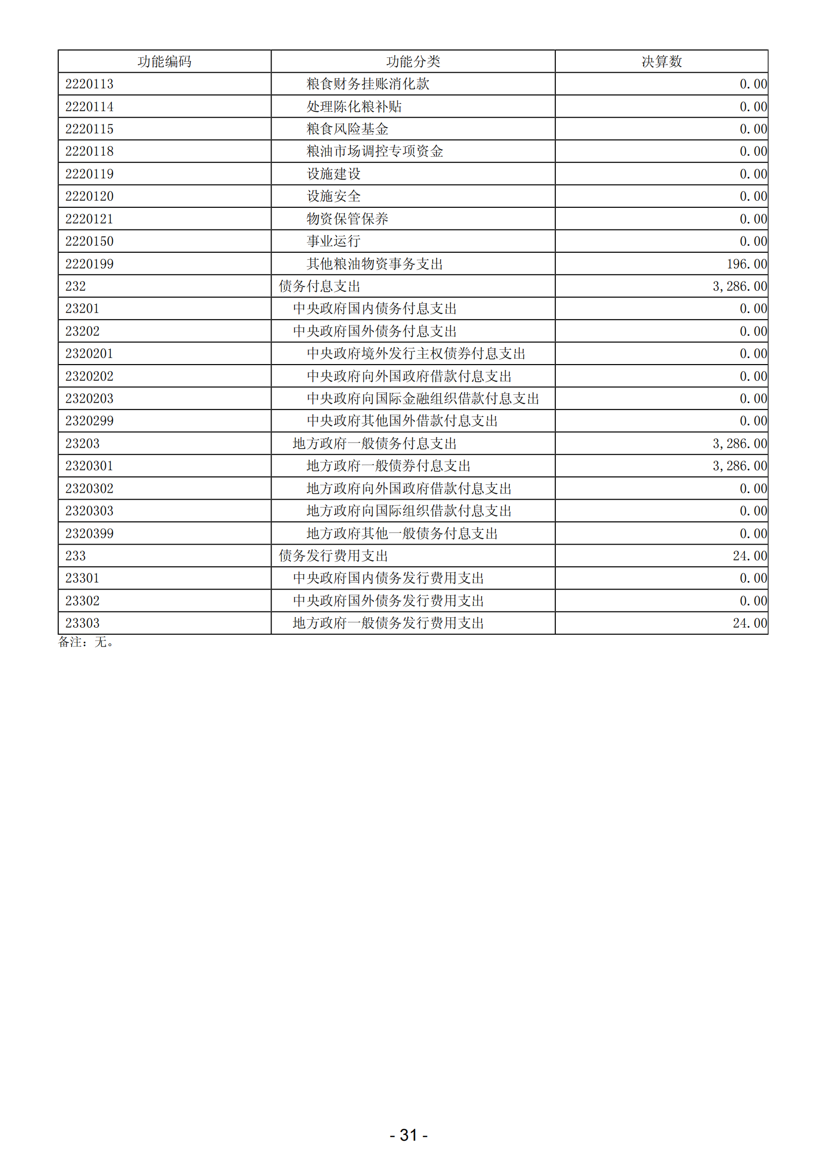 2023年陽(yáng)江高新技術(shù)產(chǎn)業(yè)開發(fā)區(qū)政府決算_32.png