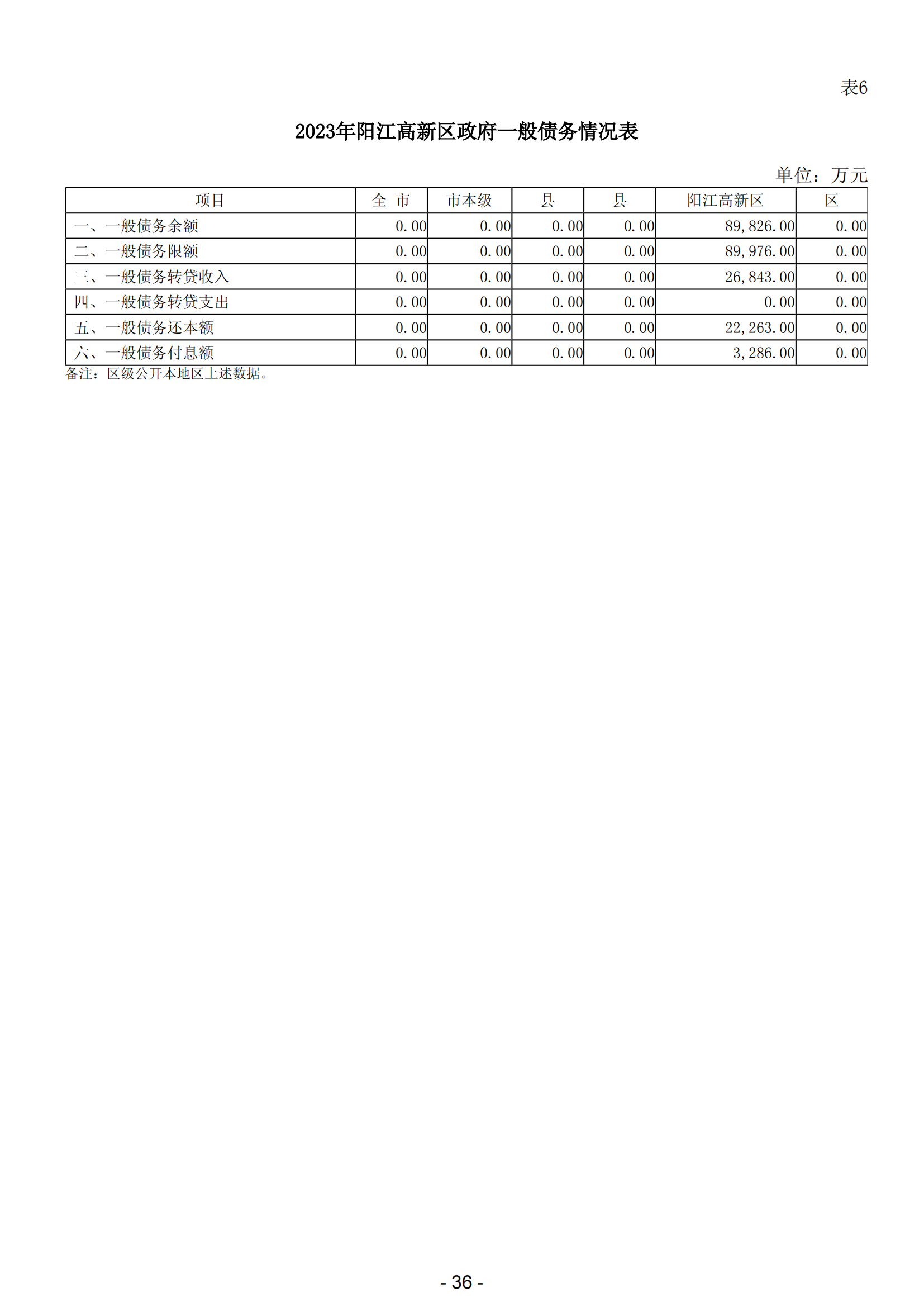 2023年陽(yáng)江高新技術(shù)產(chǎn)業(yè)開發(fā)區(qū)政府決算_37.png