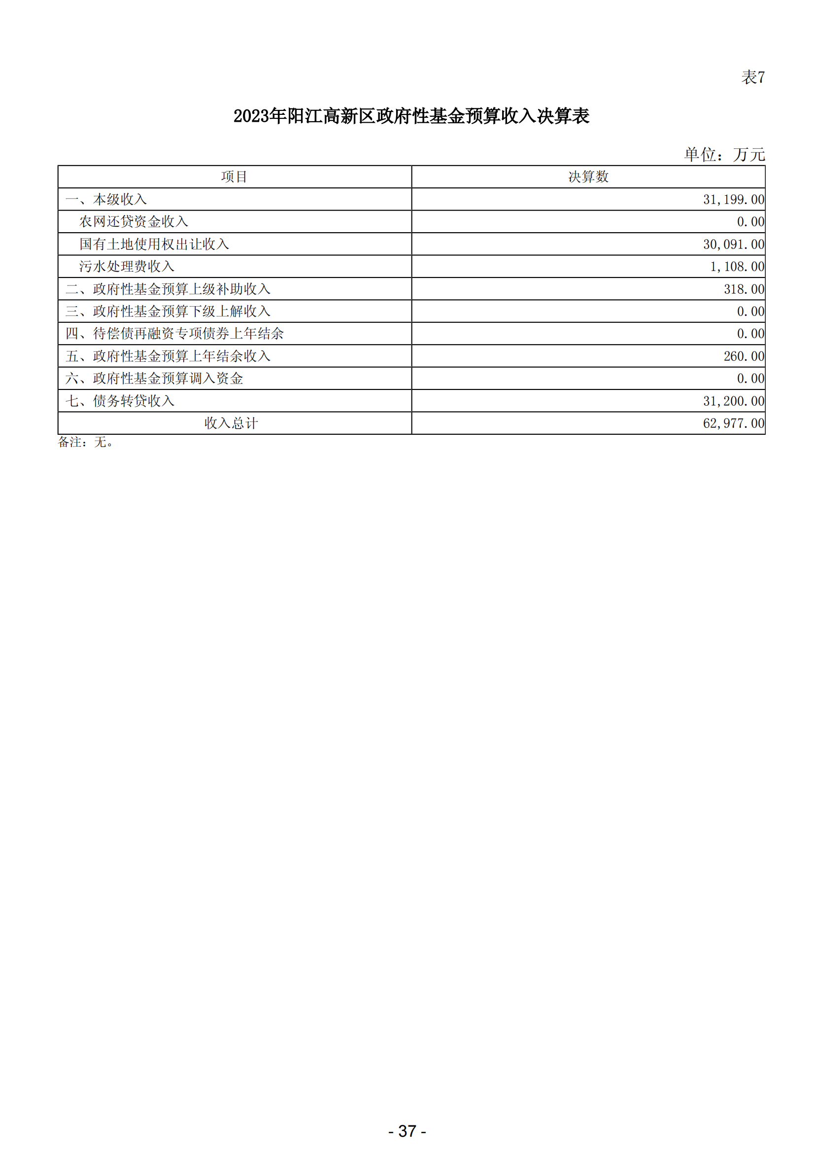 2023年陽(yáng)江高新技術(shù)產(chǎn)業(yè)開發(fā)區(qū)政府決算_38.png