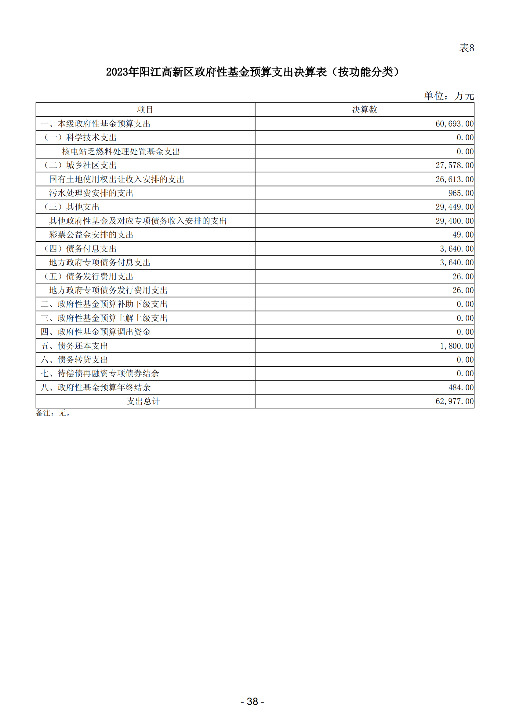 2023年陽(yáng)江高新技術(shù)產(chǎn)業(yè)開發(fā)區(qū)政府決算_39.png