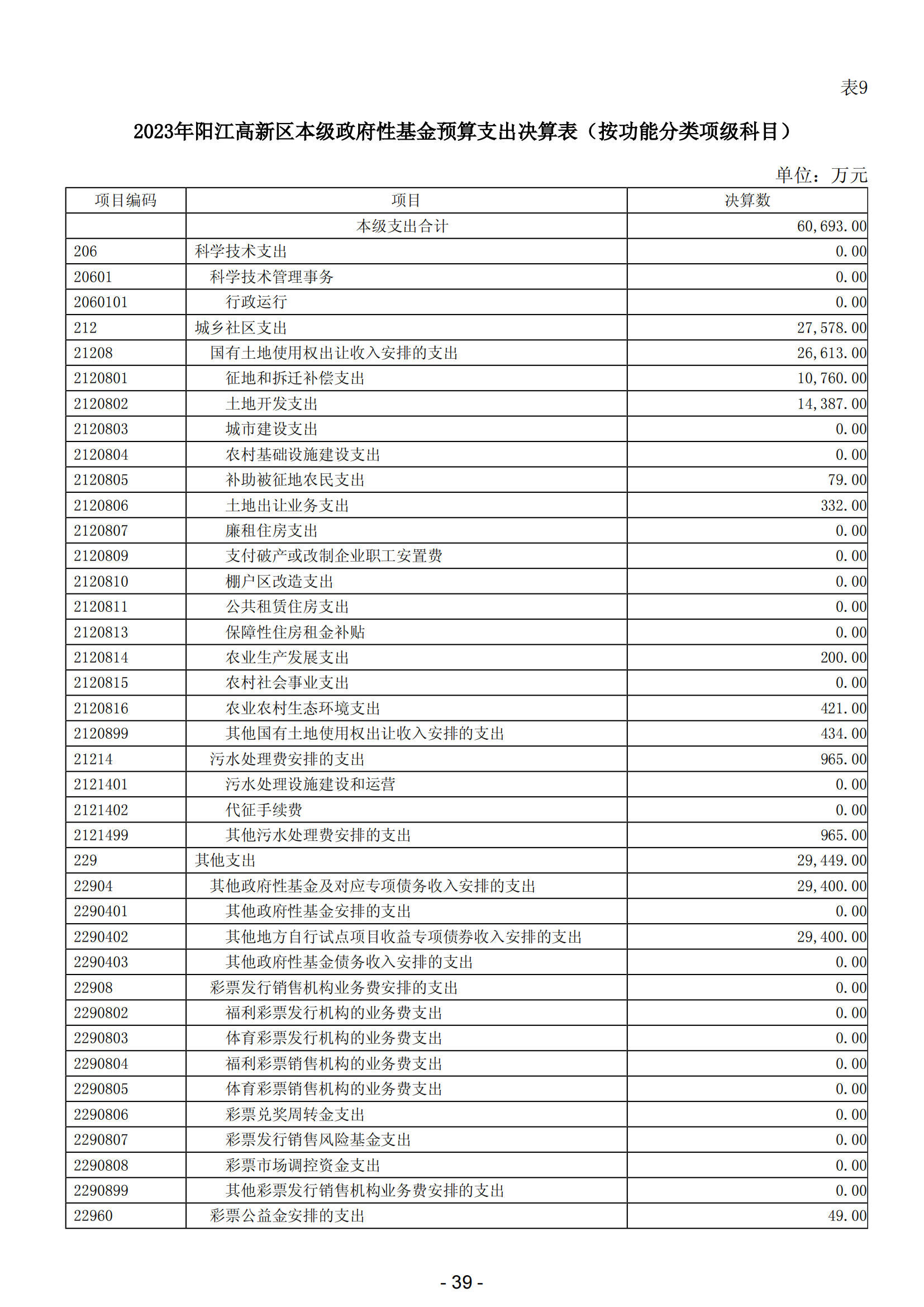 2023年陽(yáng)江高新技術(shù)產(chǎn)業(yè)開發(fā)區(qū)政府決算_40.png