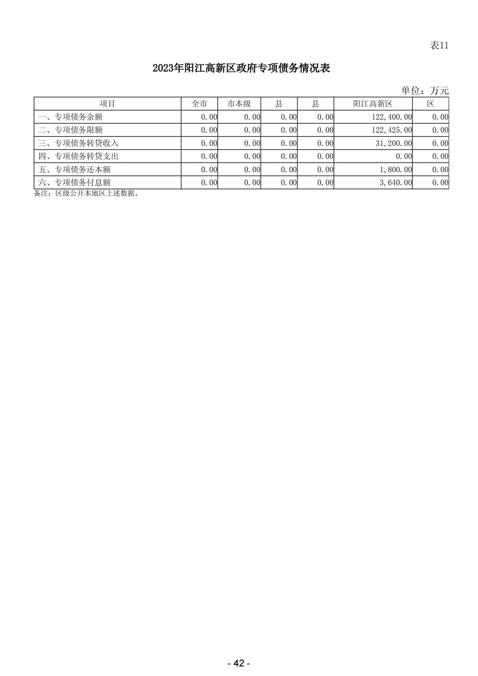 2023年陽(yáng)江高新技術(shù)產(chǎn)業(yè)開發(fā)區(qū)政府決算_43.png