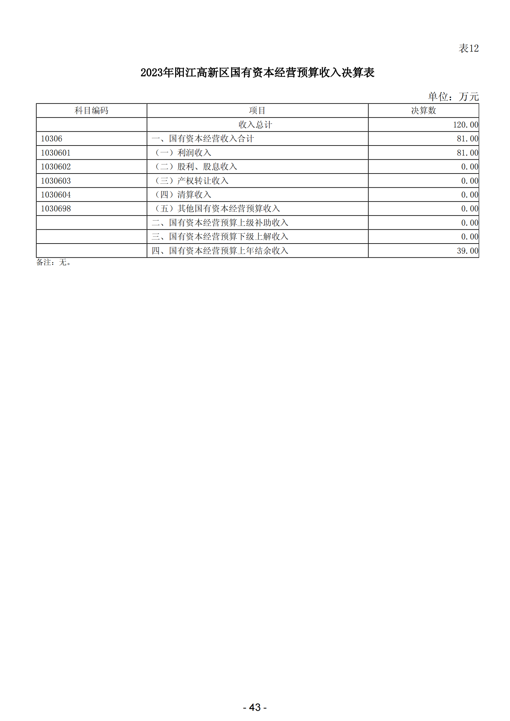 2023年陽(yáng)江高新技術(shù)產(chǎn)業(yè)開發(fā)區(qū)政府決算_44.png