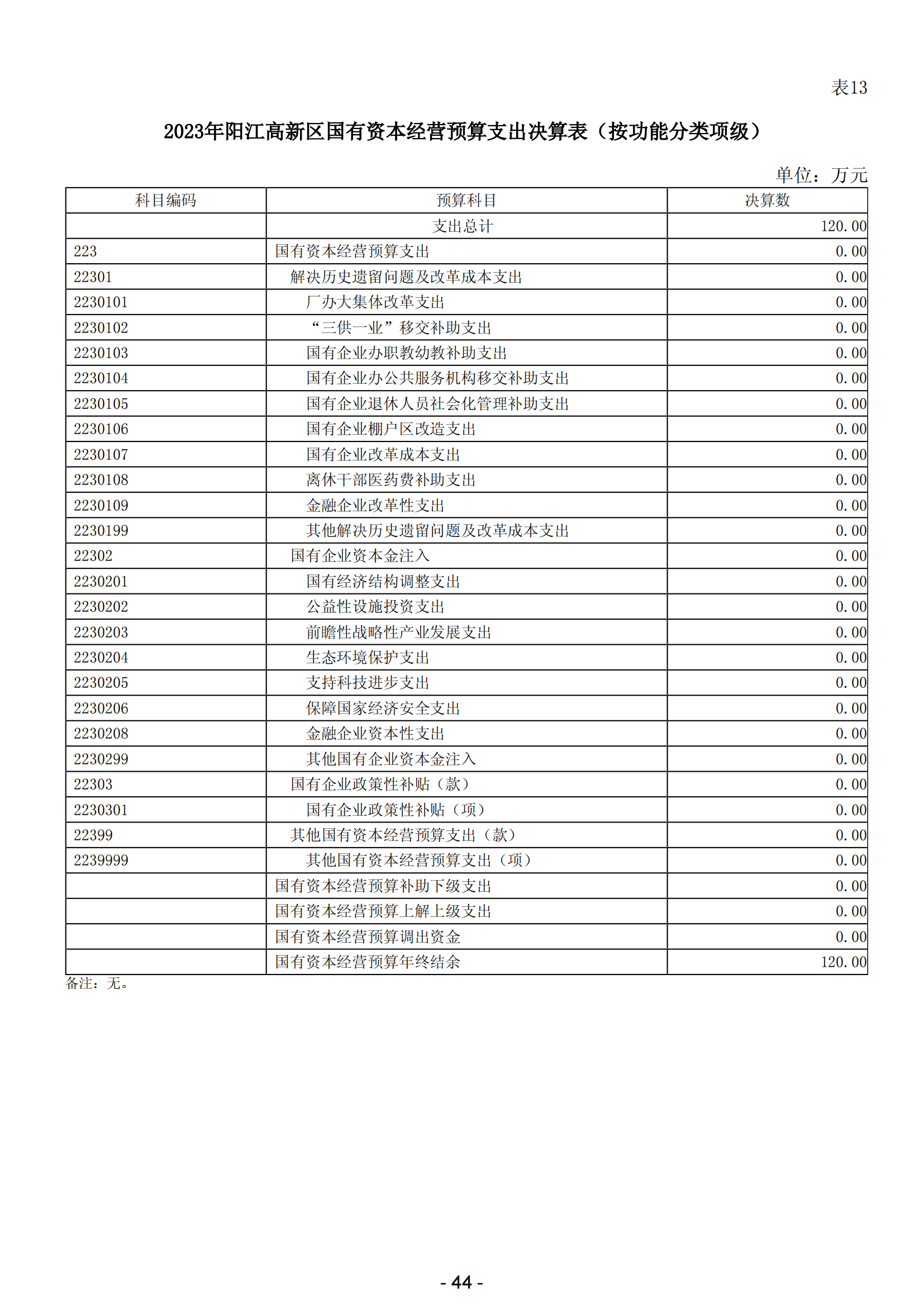 2023年陽(yáng)江高新技術(shù)產(chǎn)業(yè)開發(fā)區(qū)政府決算_45.png