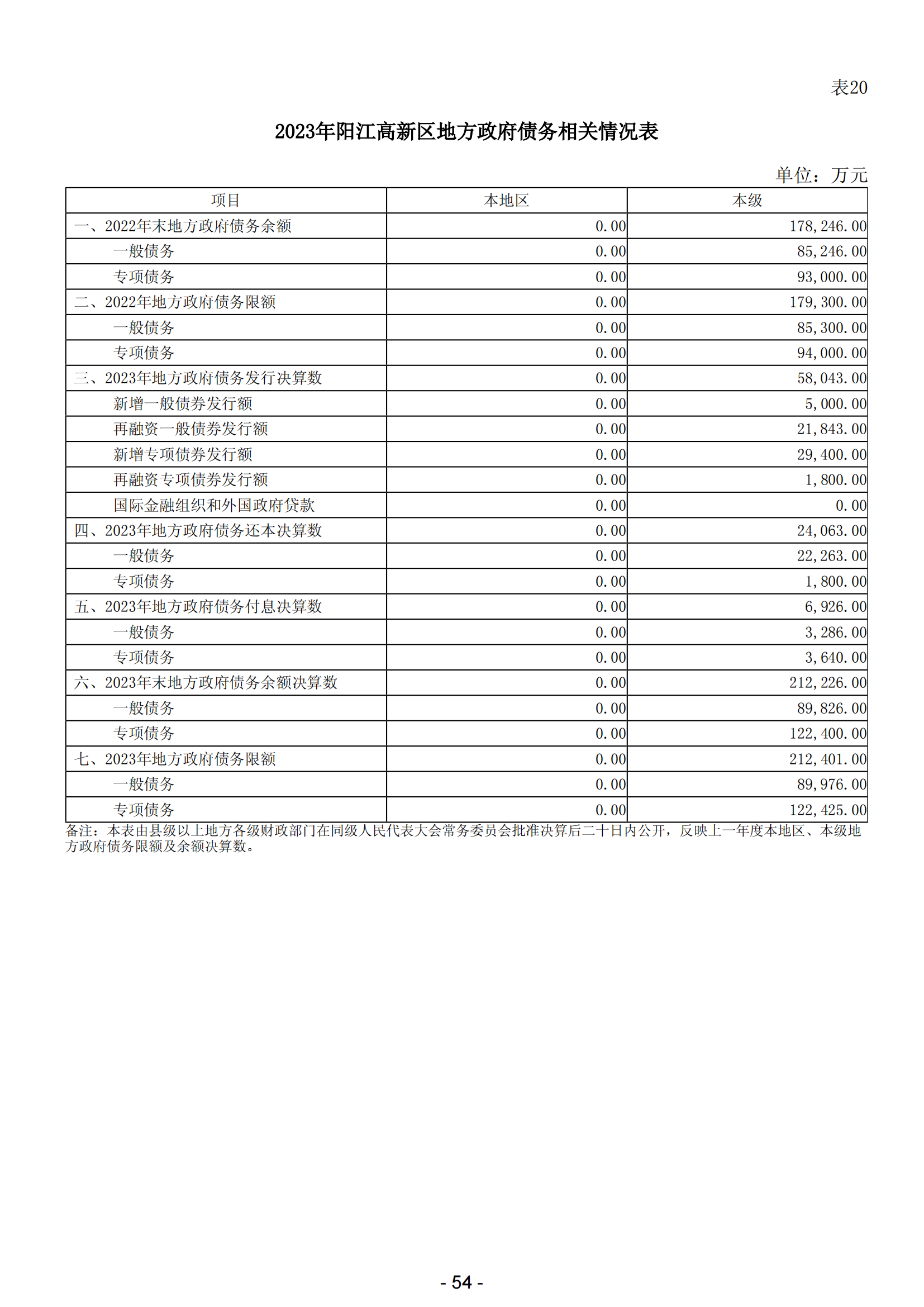 2023年陽(yáng)江高新技術(shù)產(chǎn)業(yè)開發(fā)區(qū)政府決算_55.png