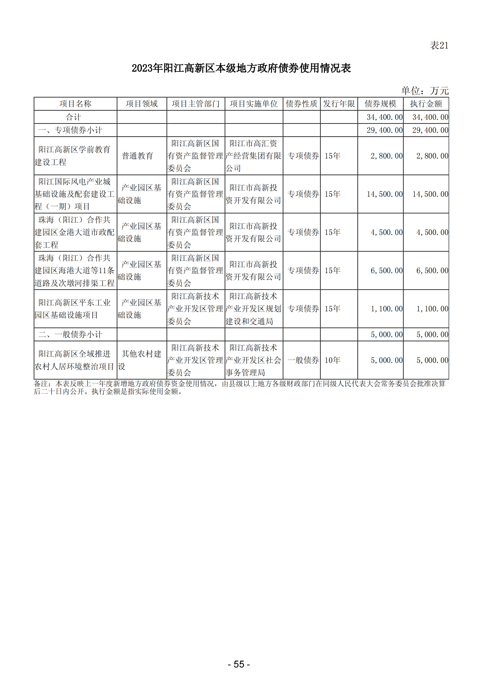 2023年陽(yáng)江高新技術(shù)產(chǎn)業(yè)開發(fā)區(qū)政府決算_56.png