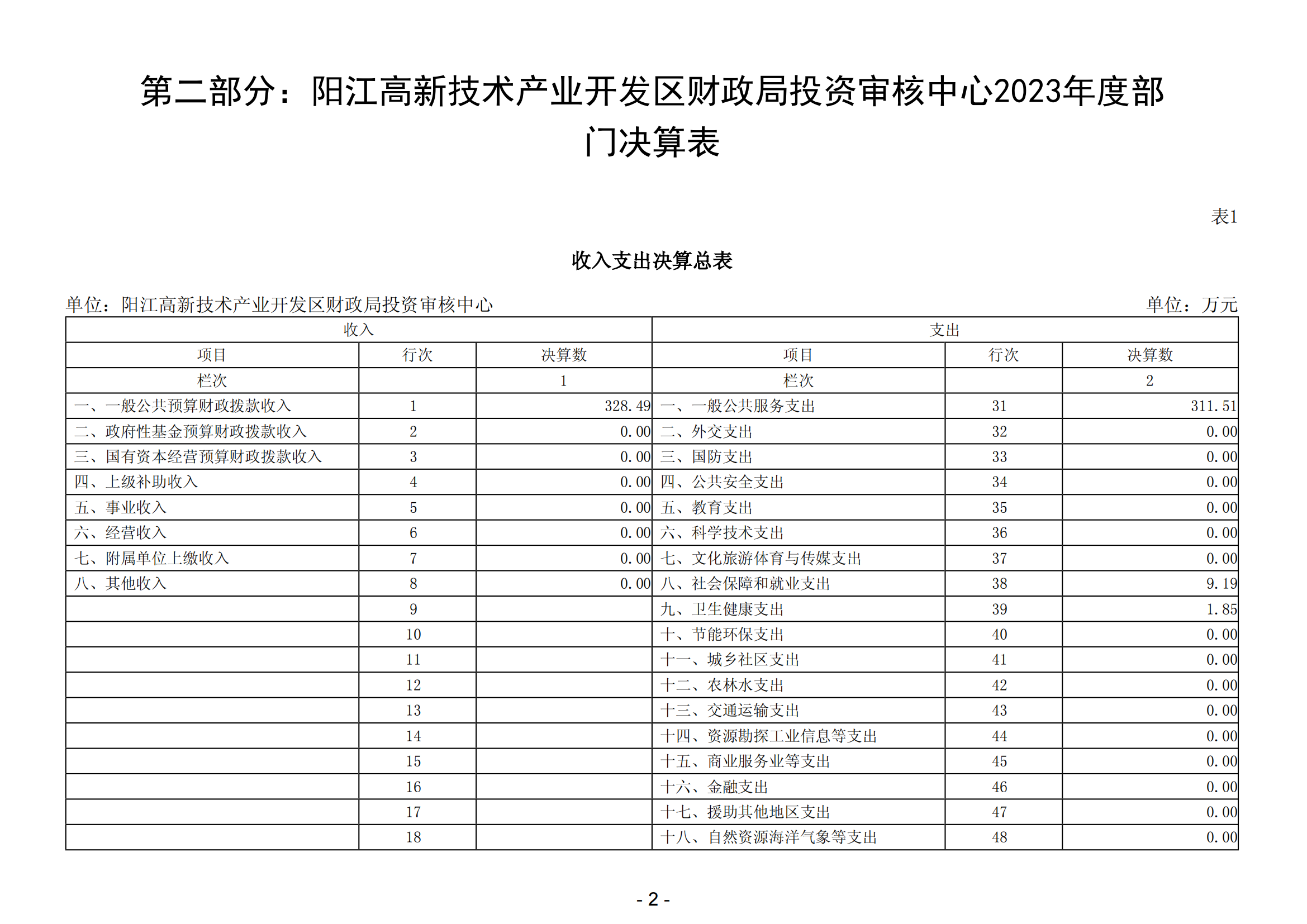 2023年陽江高新技術(shù)產(chǎn)業(yè)開發(fā)區(qū)財政局投資審核中心部門決算_03.png