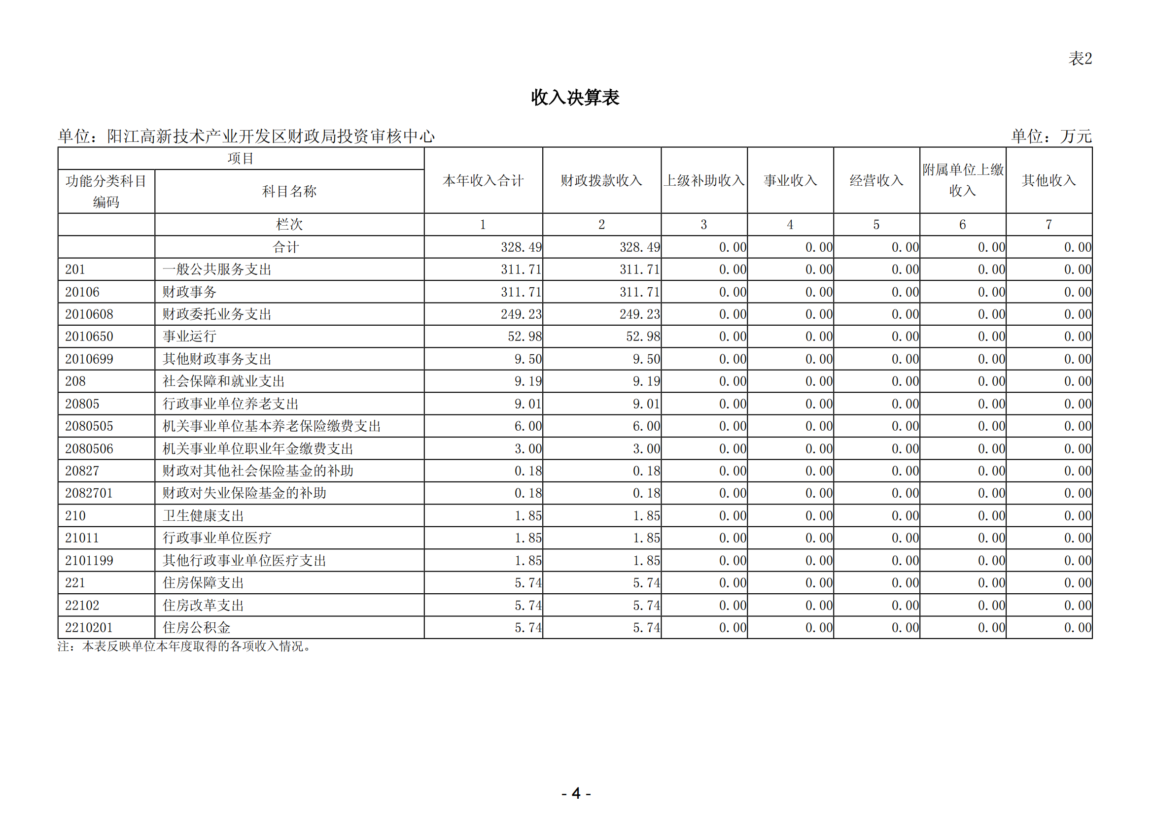 2023年陽江高新技術(shù)產(chǎn)業(yè)開發(fā)區(qū)財政局投資審核中心部門決算_05.png