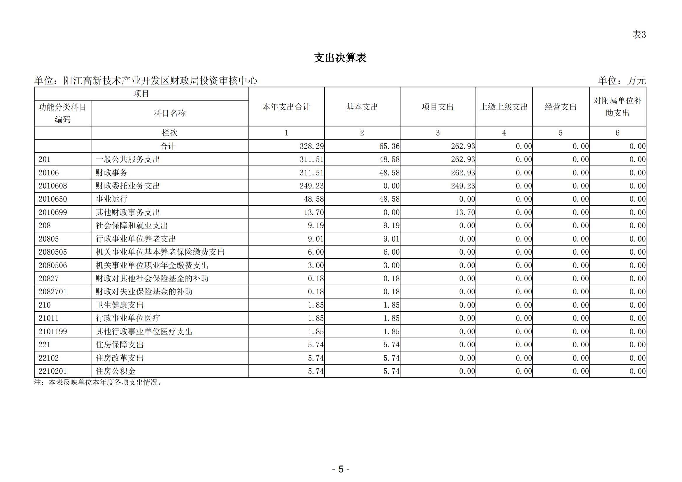 2023年陽江高新技術(shù)產(chǎn)業(yè)開發(fā)區(qū)財政局投資審核中心部門決算_06.png