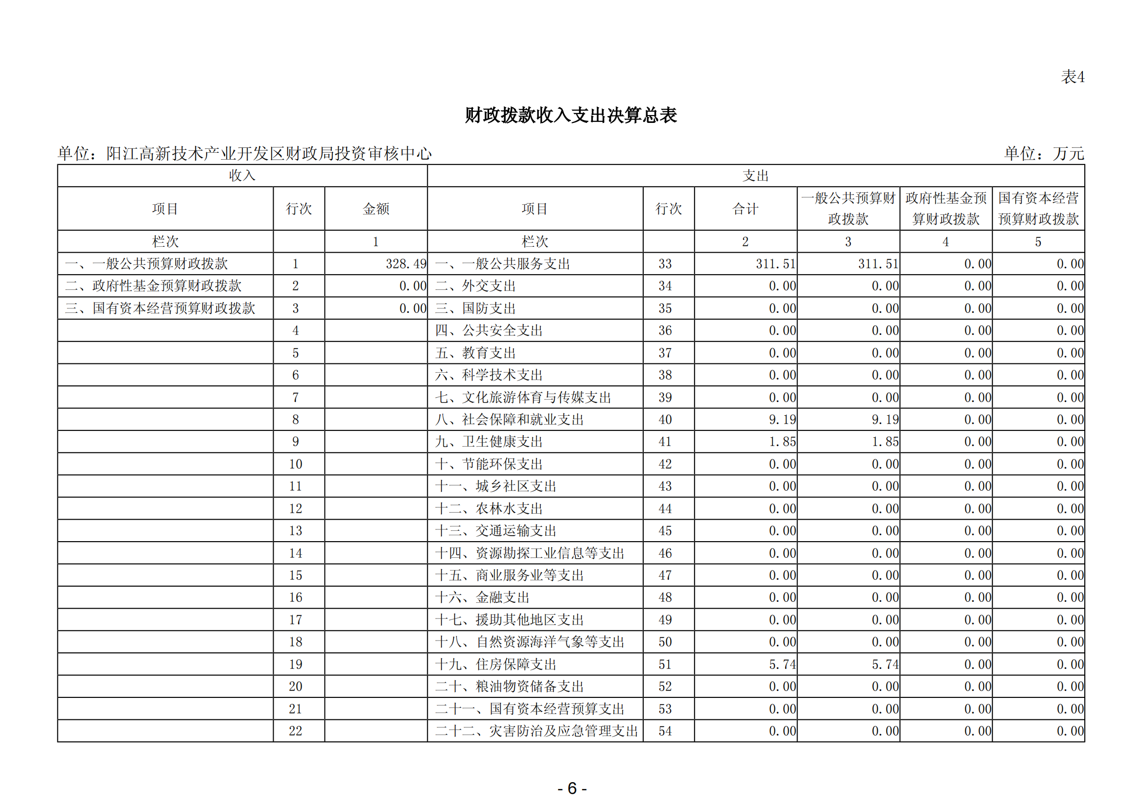 2023年陽江高新技術(shù)產(chǎn)業(yè)開發(fā)區(qū)財政局投資審核中心部門決算_07.png