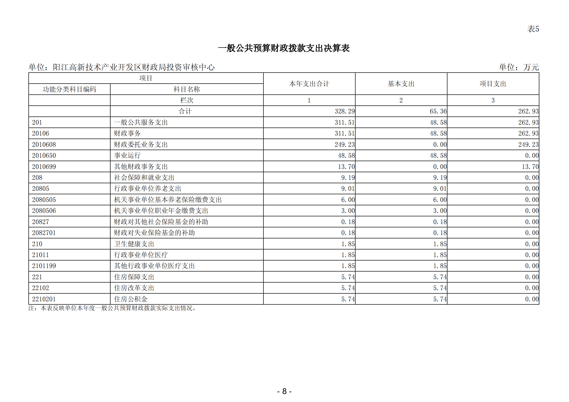 2023年陽江高新技術(shù)產(chǎn)業(yè)開發(fā)區(qū)財政局投資審核中心部門決算_09.png