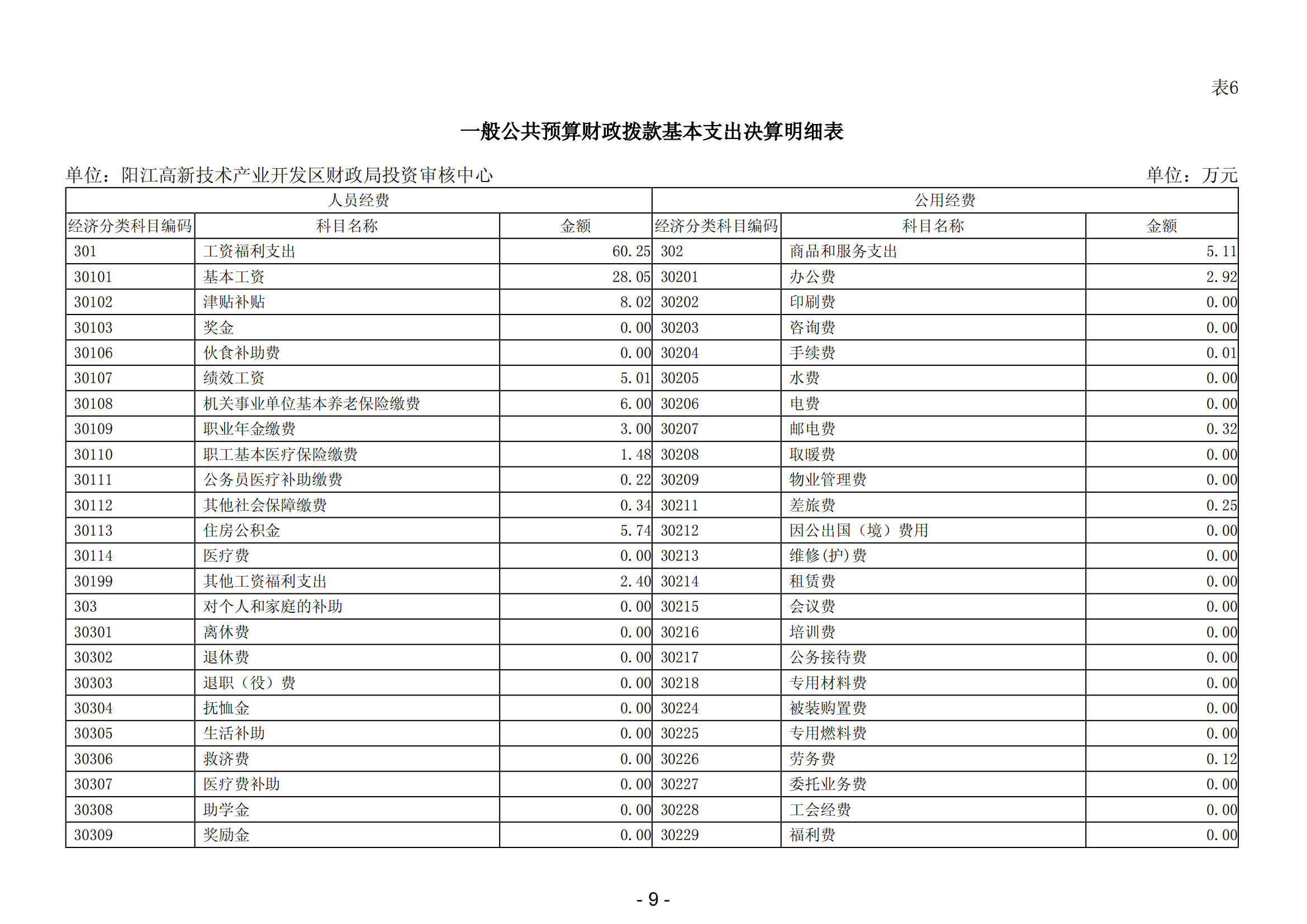 2023年陽江高新技術(shù)產(chǎn)業(yè)開發(fā)區(qū)財政局投資審核中心部門決算_10.png