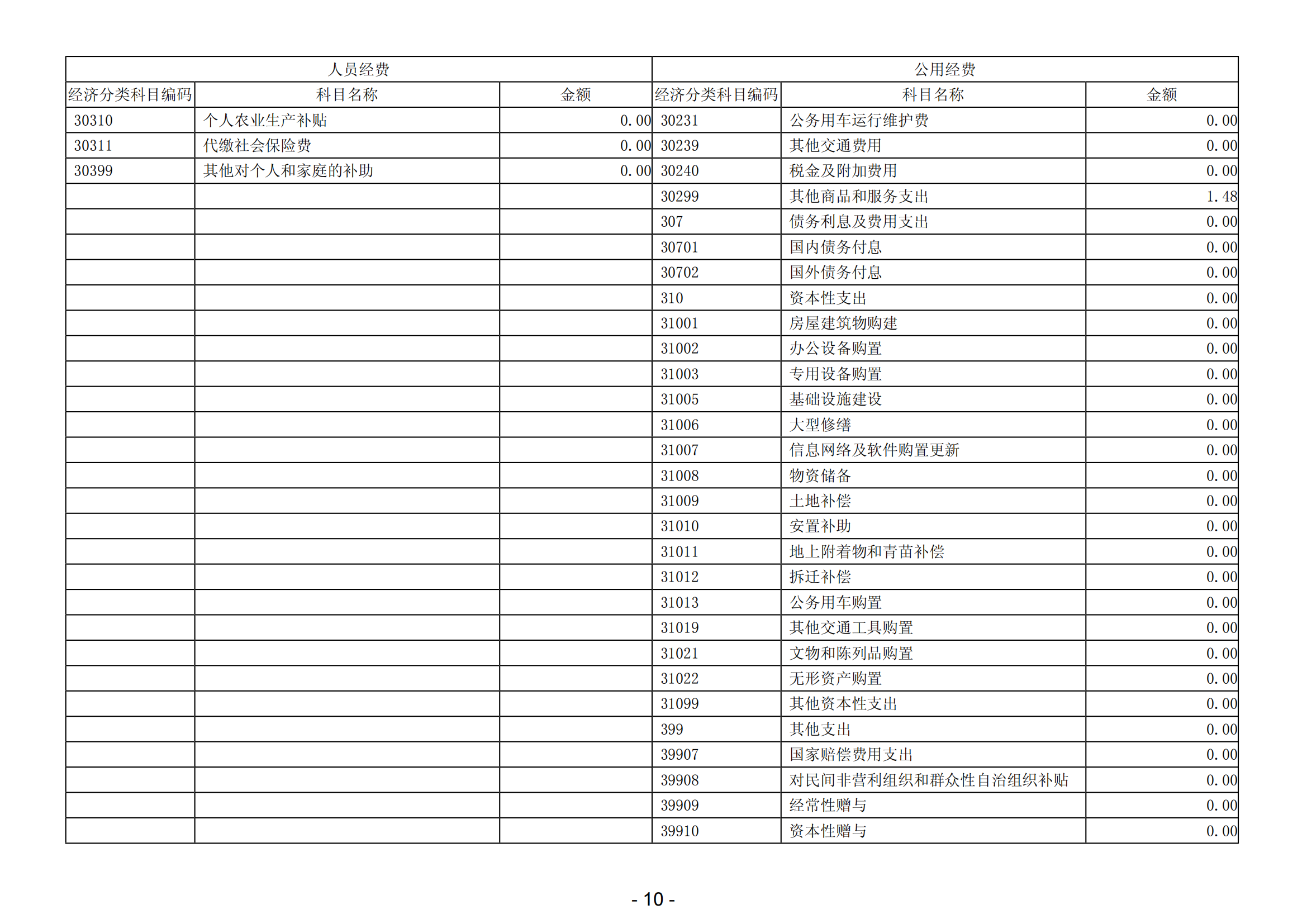 2023年陽江高新技術(shù)產(chǎn)業(yè)開發(fā)區(qū)財政局投資審核中心部門決算_11.png