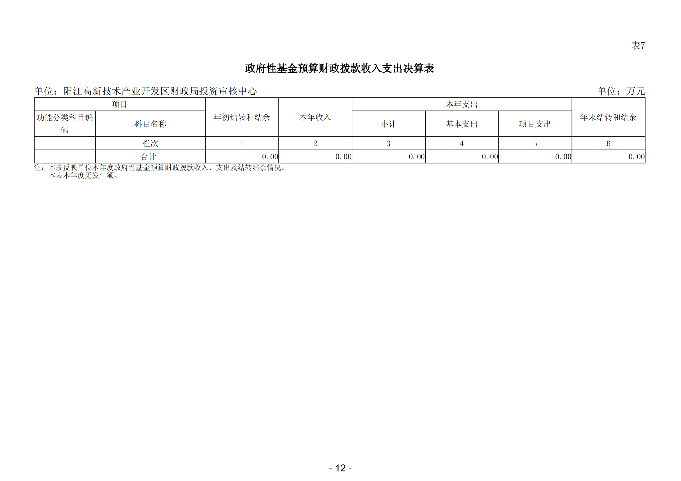 2023年陽江高新技術(shù)產(chǎn)業(yè)開發(fā)區(qū)財政局投資審核中心部門決算_13.png