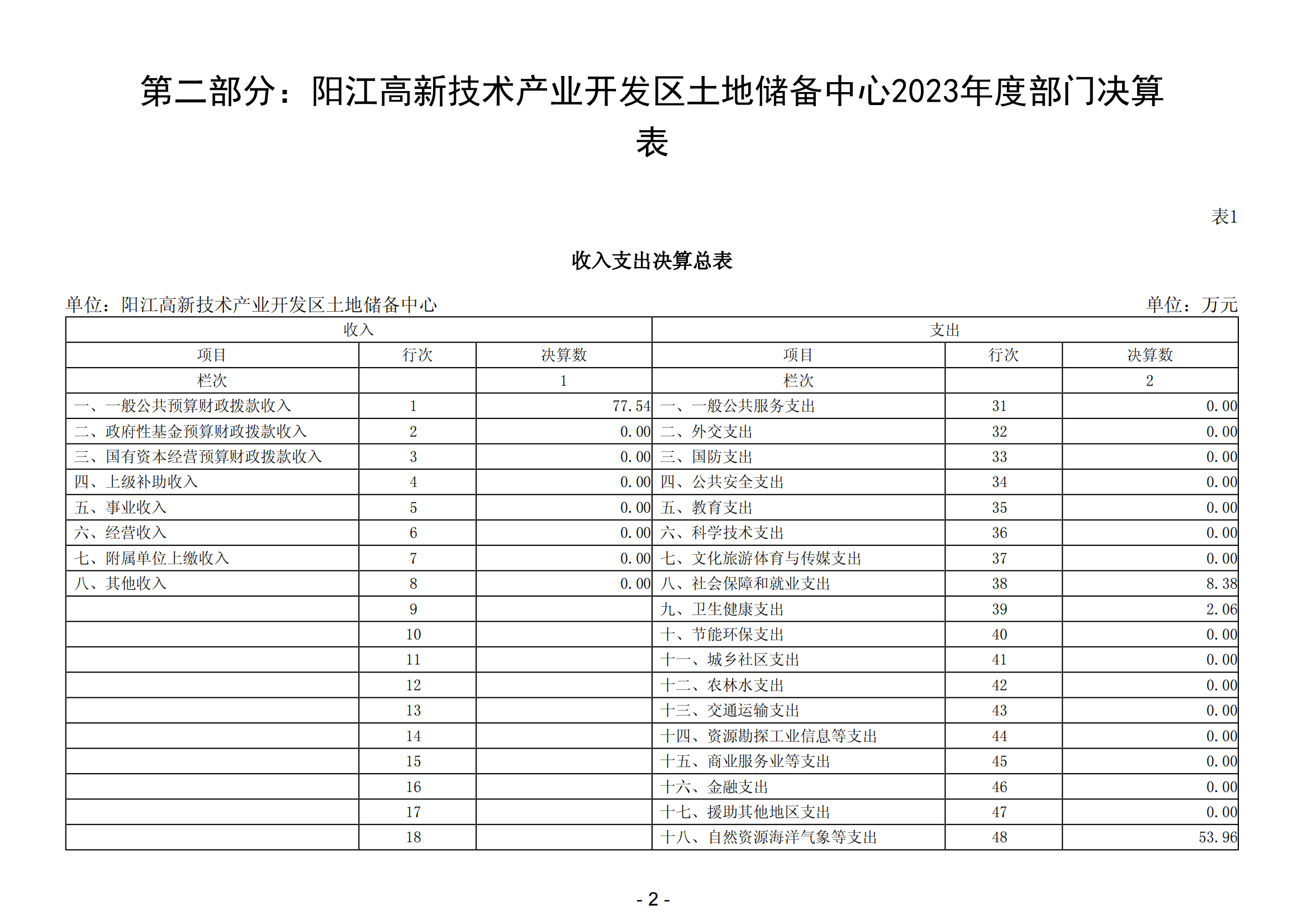 2023年陽(yáng)江高新技術(shù)產(chǎn)業(yè)開(kāi)發(fā)區(qū)土地儲(chǔ)備中心部門決算_03.png