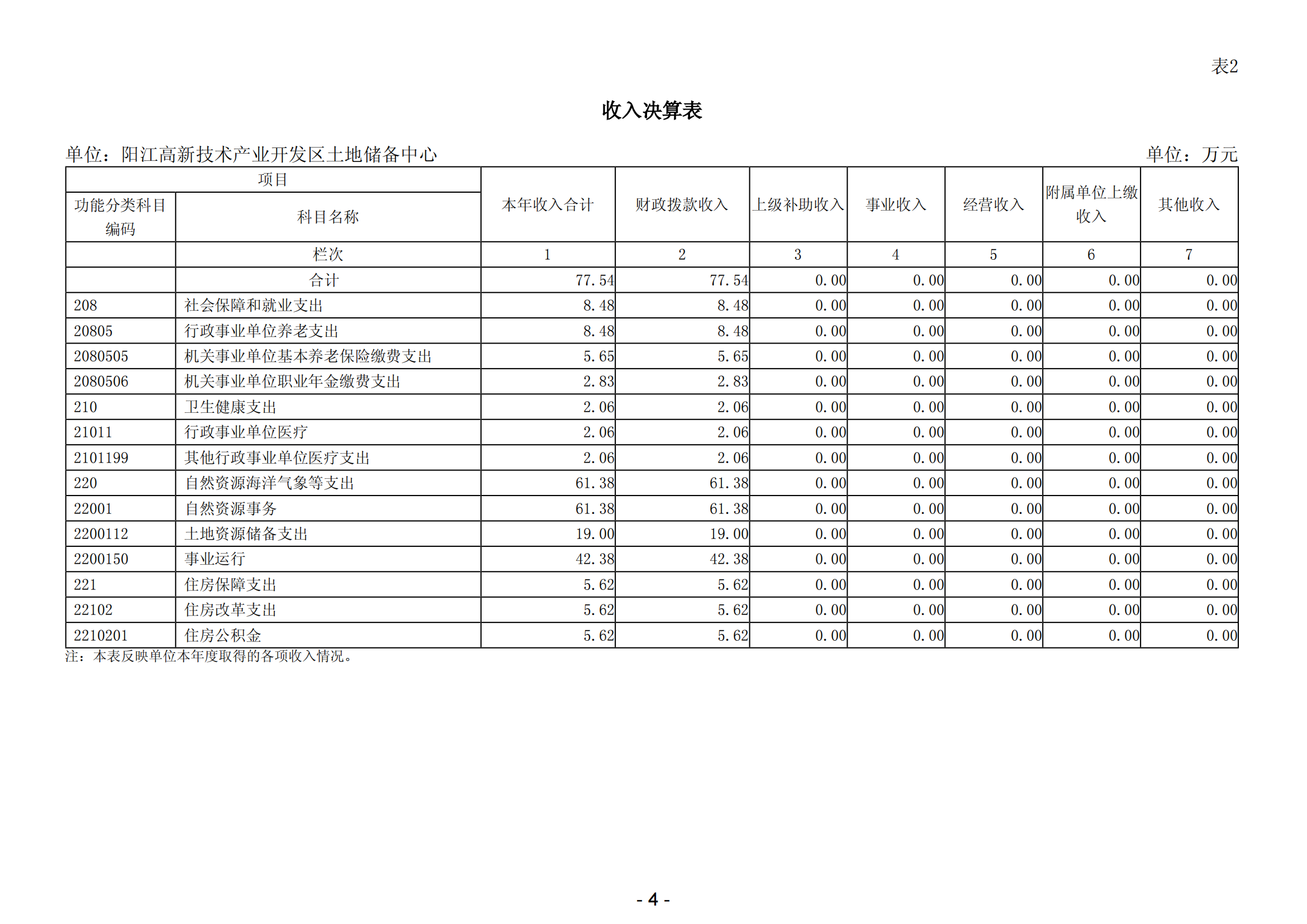 2023年陽(yáng)江高新技術(shù)產(chǎn)業(yè)開(kāi)發(fā)區(qū)土地儲(chǔ)備中心部門決算_05.png