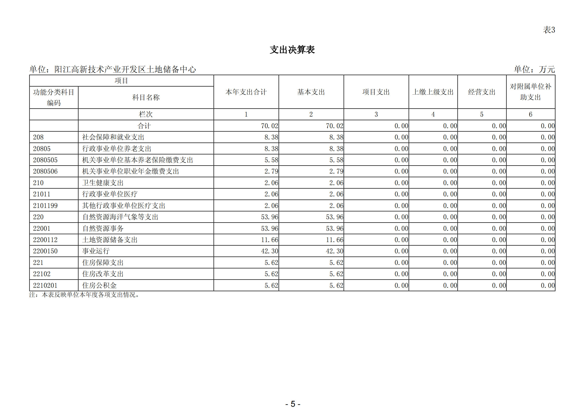 2023年陽(yáng)江高新技術(shù)產(chǎn)業(yè)開(kāi)發(fā)區(qū)土地儲(chǔ)備中心部門決算_06.png