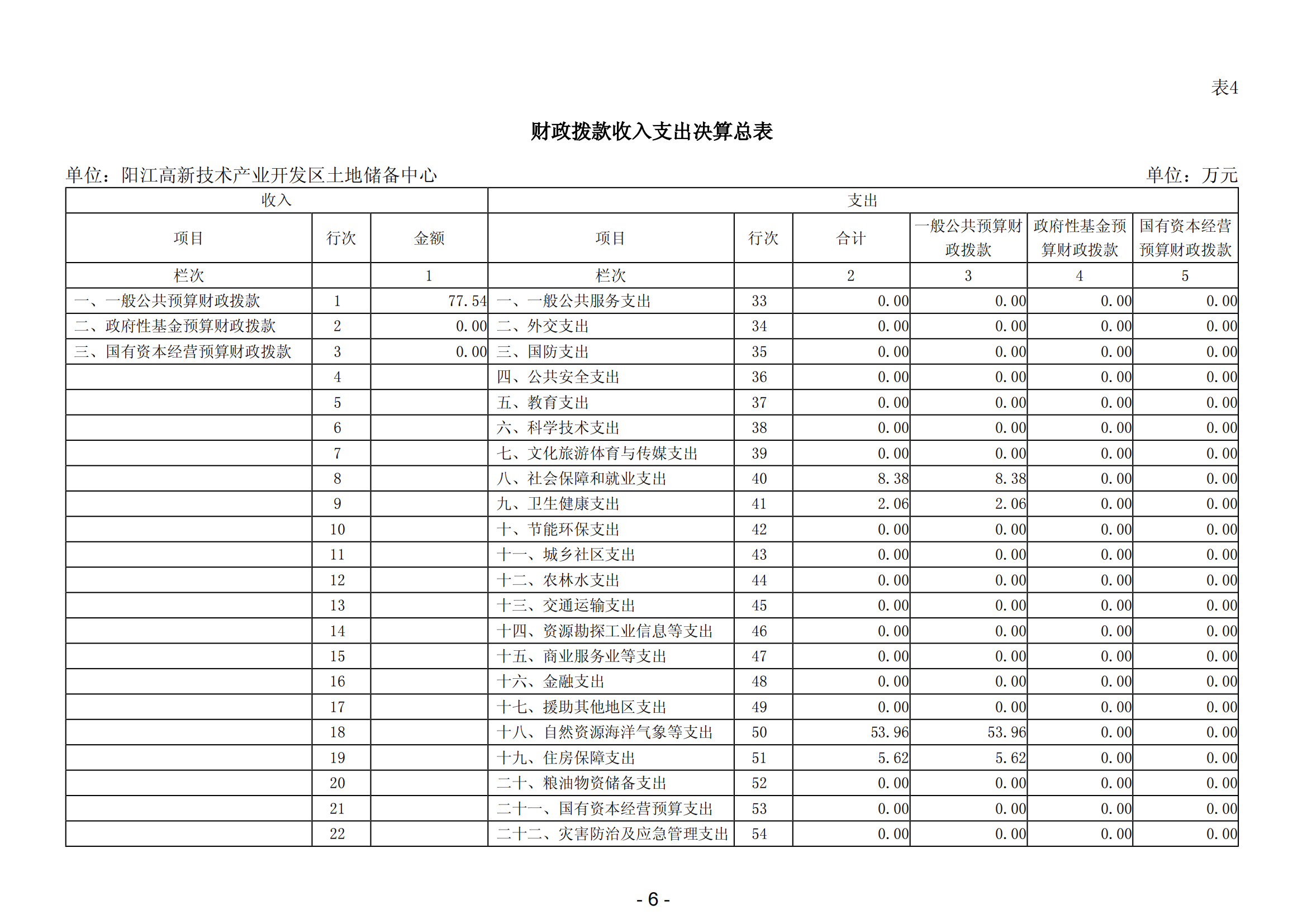 2023年陽(yáng)江高新技術(shù)產(chǎn)業(yè)開(kāi)發(fā)區(qū)土地儲(chǔ)備中心部門決算_07.png