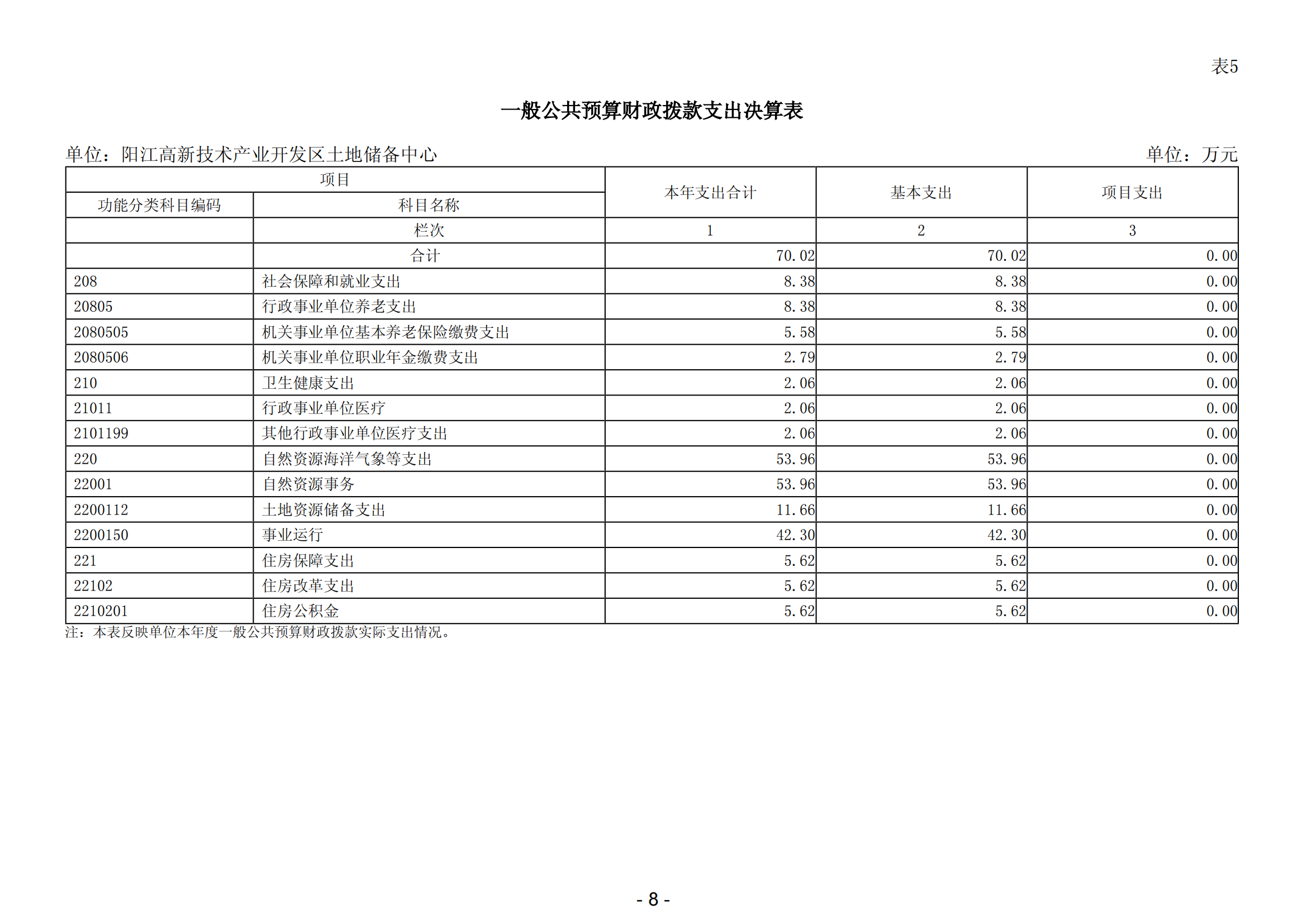 2023年陽(yáng)江高新技術(shù)產(chǎn)業(yè)開(kāi)發(fā)區(qū)土地儲(chǔ)備中心部門決算_09.png