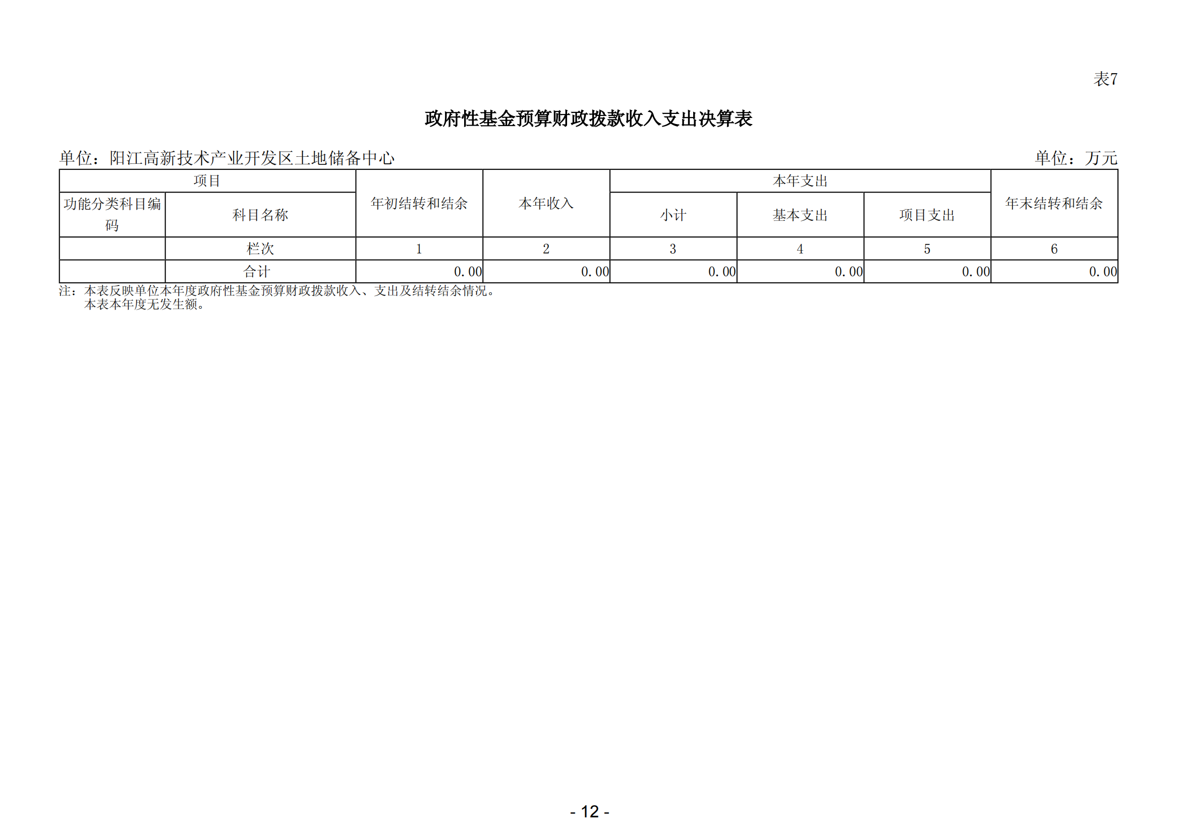 2023年陽(yáng)江高新技術(shù)產(chǎn)業(yè)開(kāi)發(fā)區(qū)土地儲(chǔ)備中心部門決算_13.png