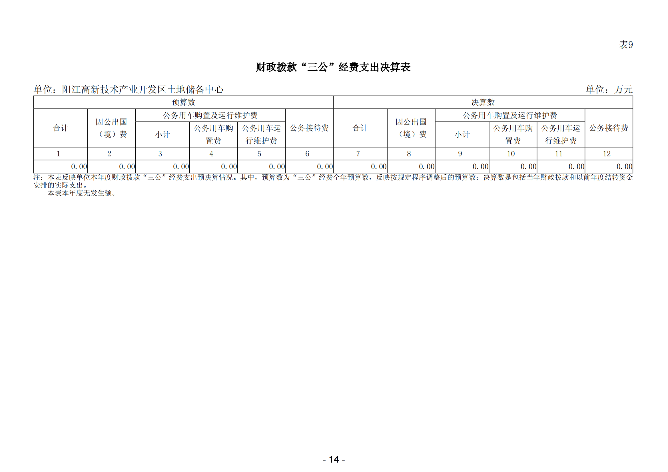 2023年陽(yáng)江高新技術(shù)產(chǎn)業(yè)開(kāi)發(fā)區(qū)土地儲(chǔ)備中心部門決算_15.png