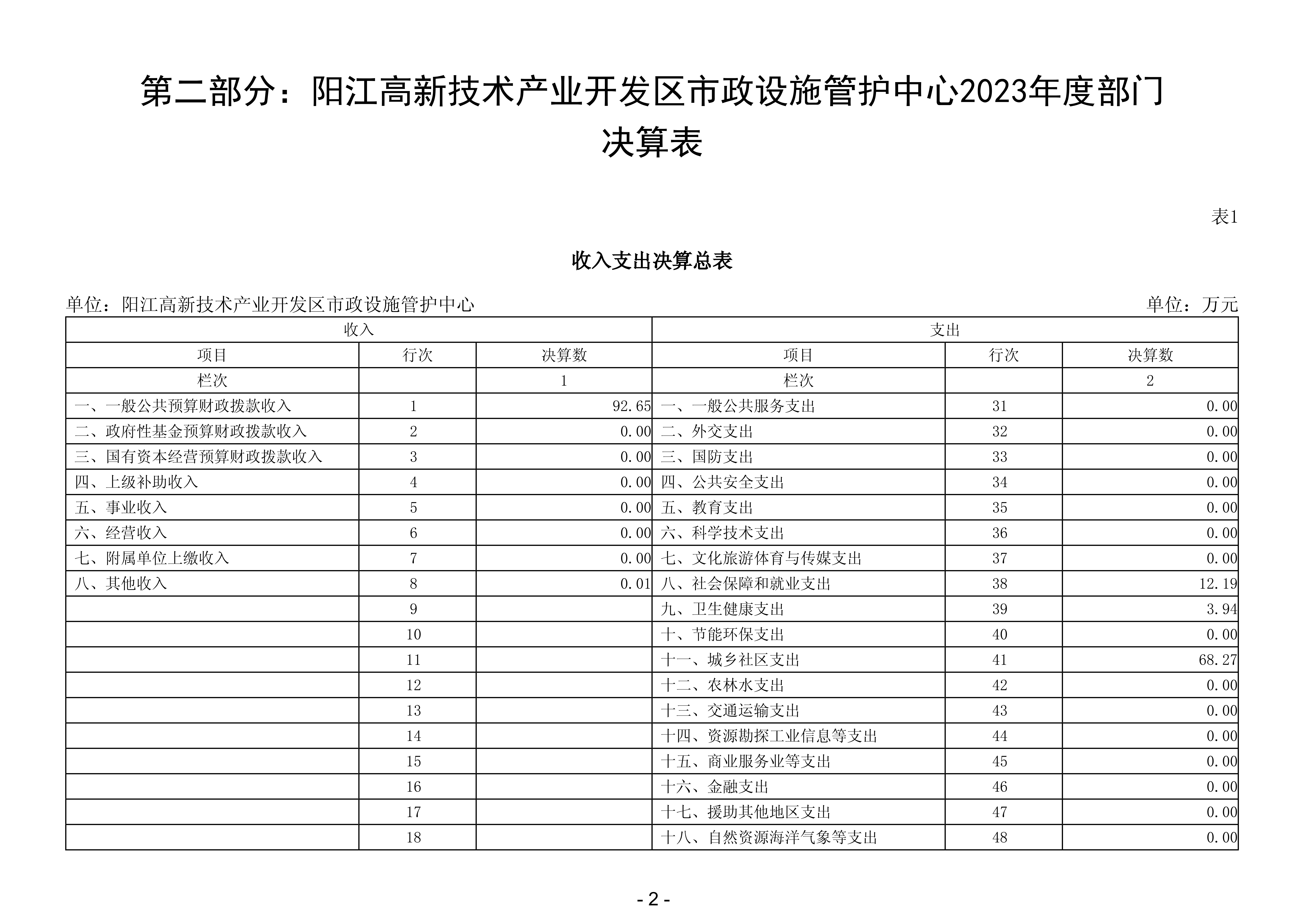 2023年陽(yáng)江高新技術(shù)產(chǎn)業(yè)開(kāi)發(fā)區(qū)市政設(shè)施管護(hù)中心部門(mén)決算_03.png