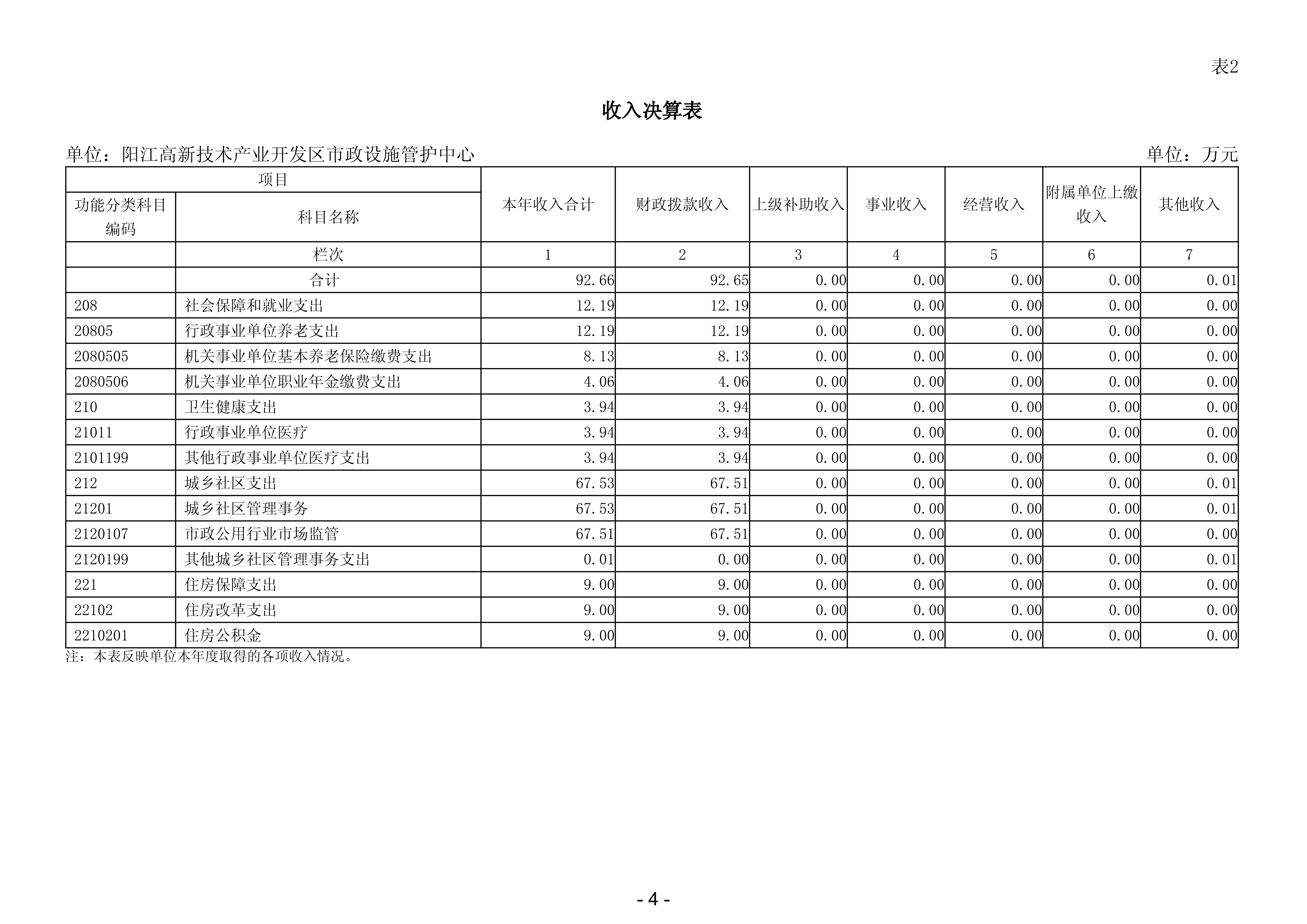 2023年陽(yáng)江高新技術(shù)產(chǎn)業(yè)開(kāi)發(fā)區(qū)市政設(shè)施管護(hù)中心部門(mén)決算_05.png