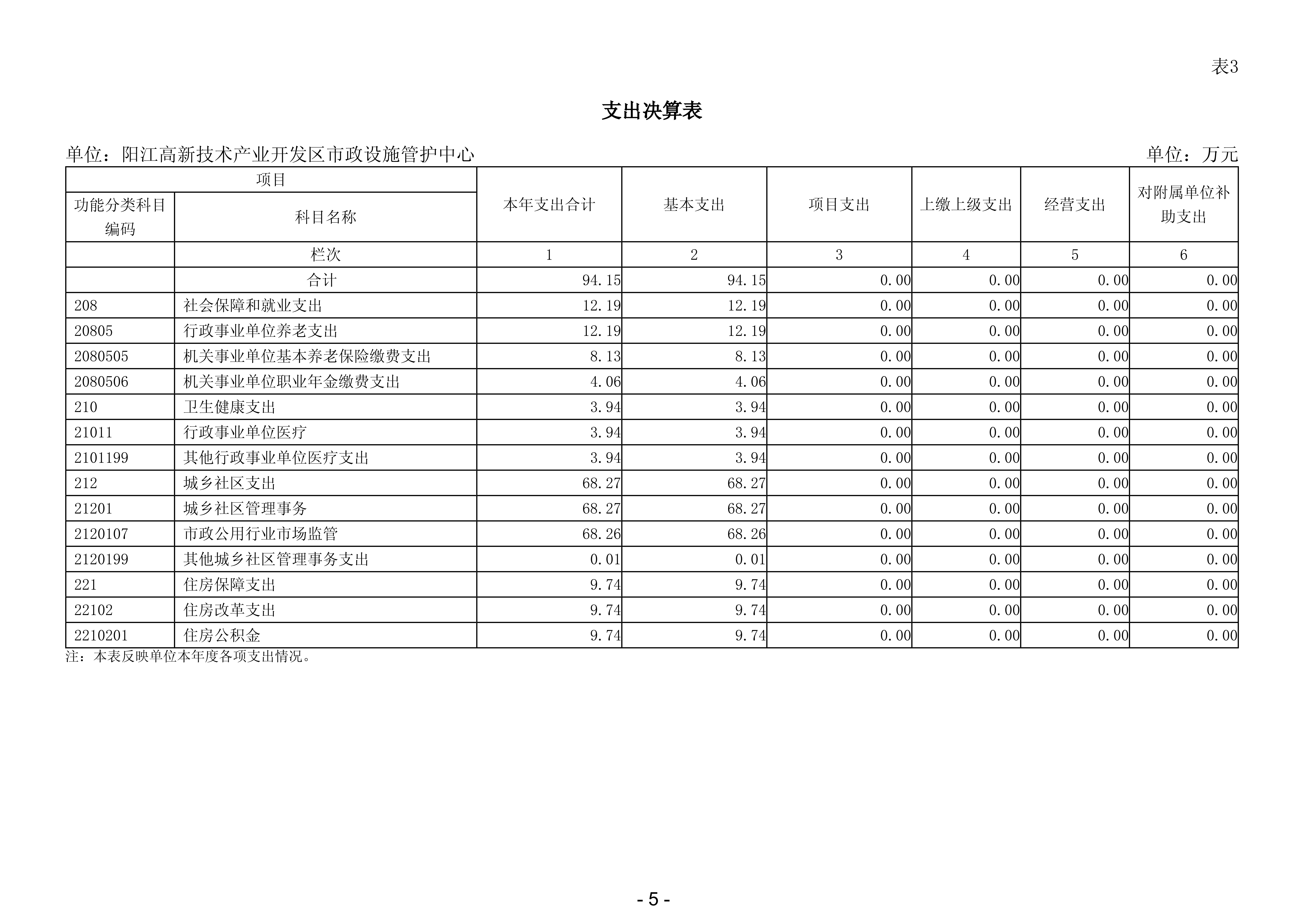 2023年陽(yáng)江高新技術(shù)產(chǎn)業(yè)開(kāi)發(fā)區(qū)市政設(shè)施管護(hù)中心部門(mén)決算_06.png