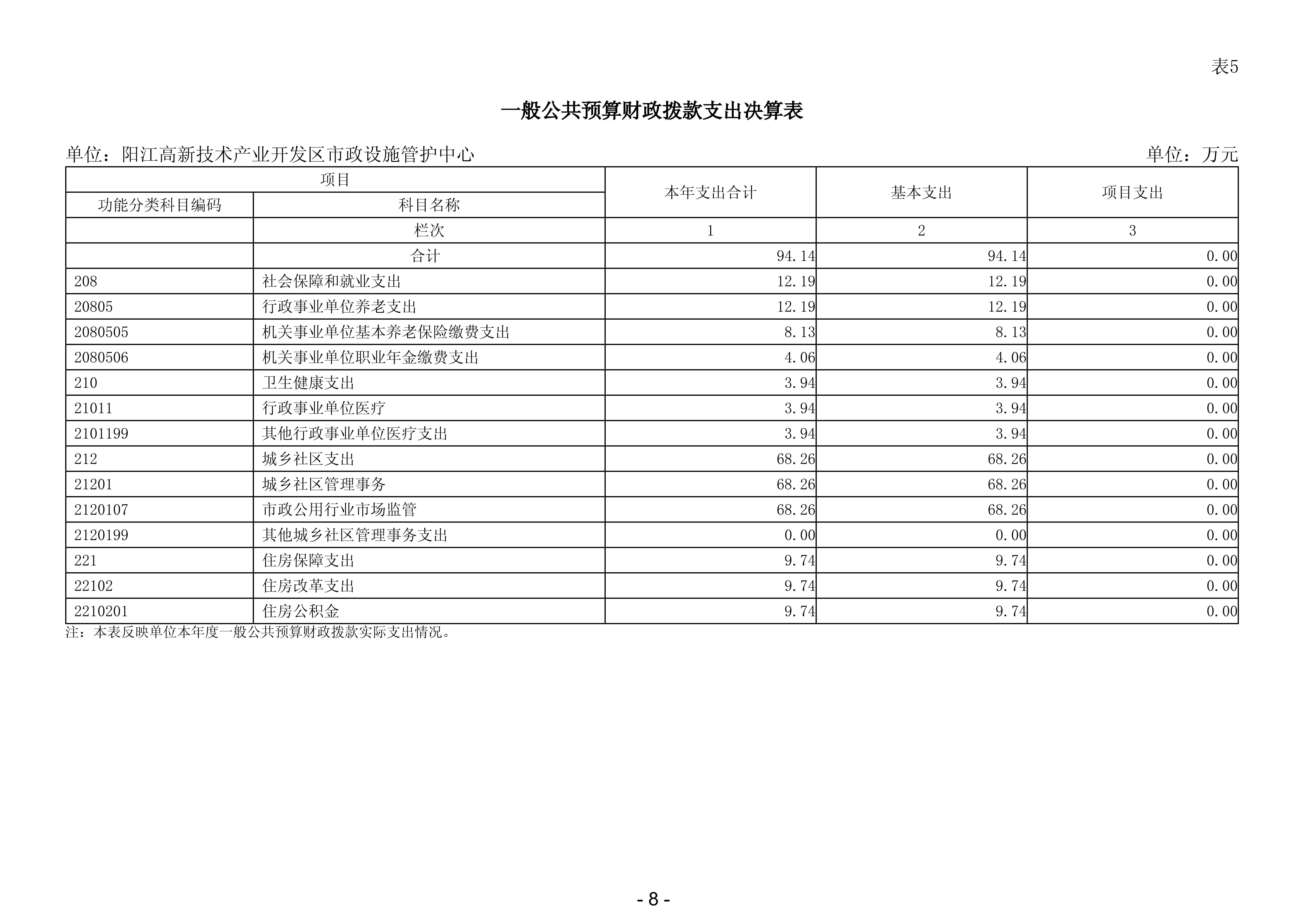 2023年陽(yáng)江高新技術(shù)產(chǎn)業(yè)開(kāi)發(fā)區(qū)市政設(shè)施管護(hù)中心部門(mén)決算_09.png