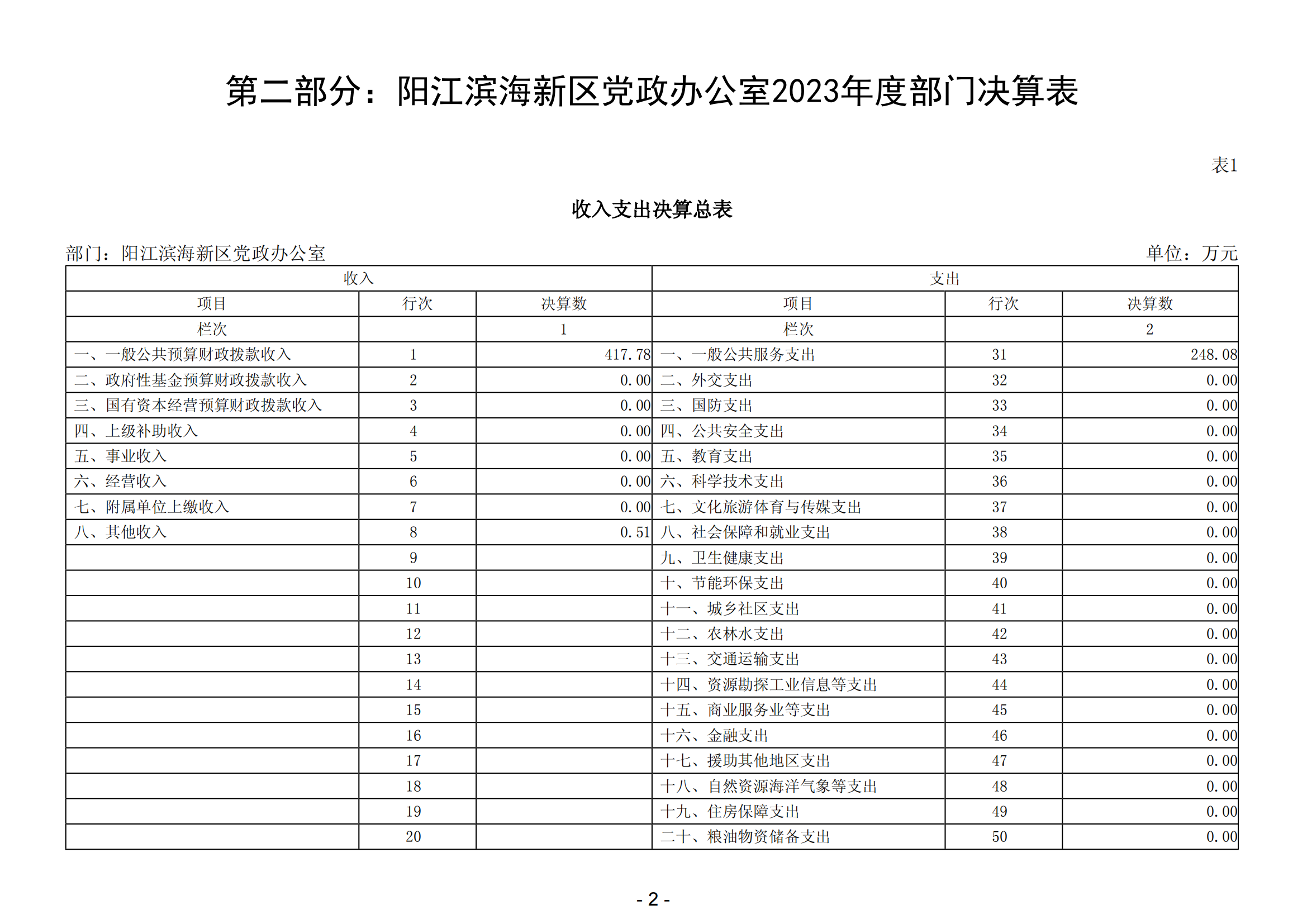 2023年陽江濱海新區(qū)黨政辦公室部門決算_03.png