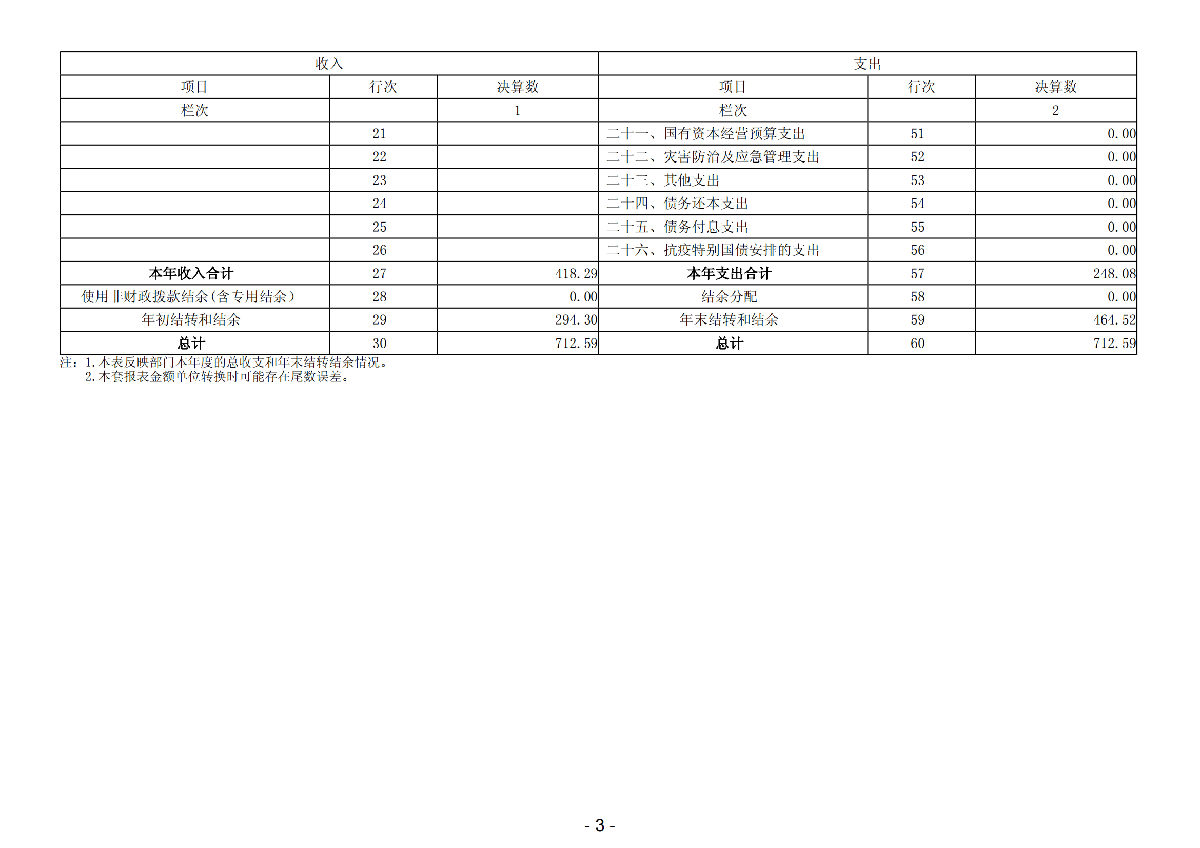 2023年陽江濱海新區(qū)黨政辦公室部門決算_04.png