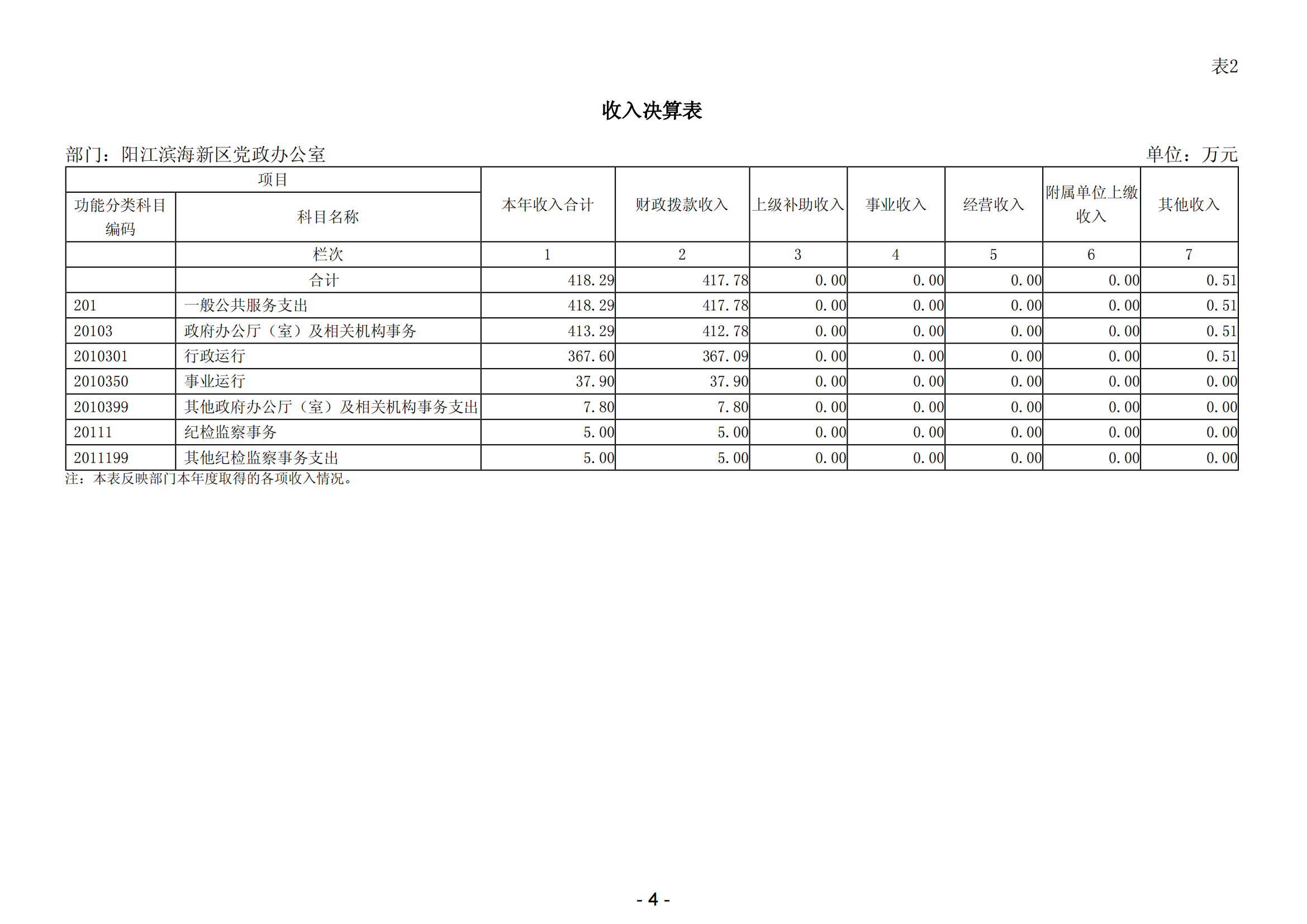 2023年陽江濱海新區(qū)黨政辦公室部門決算_05.png