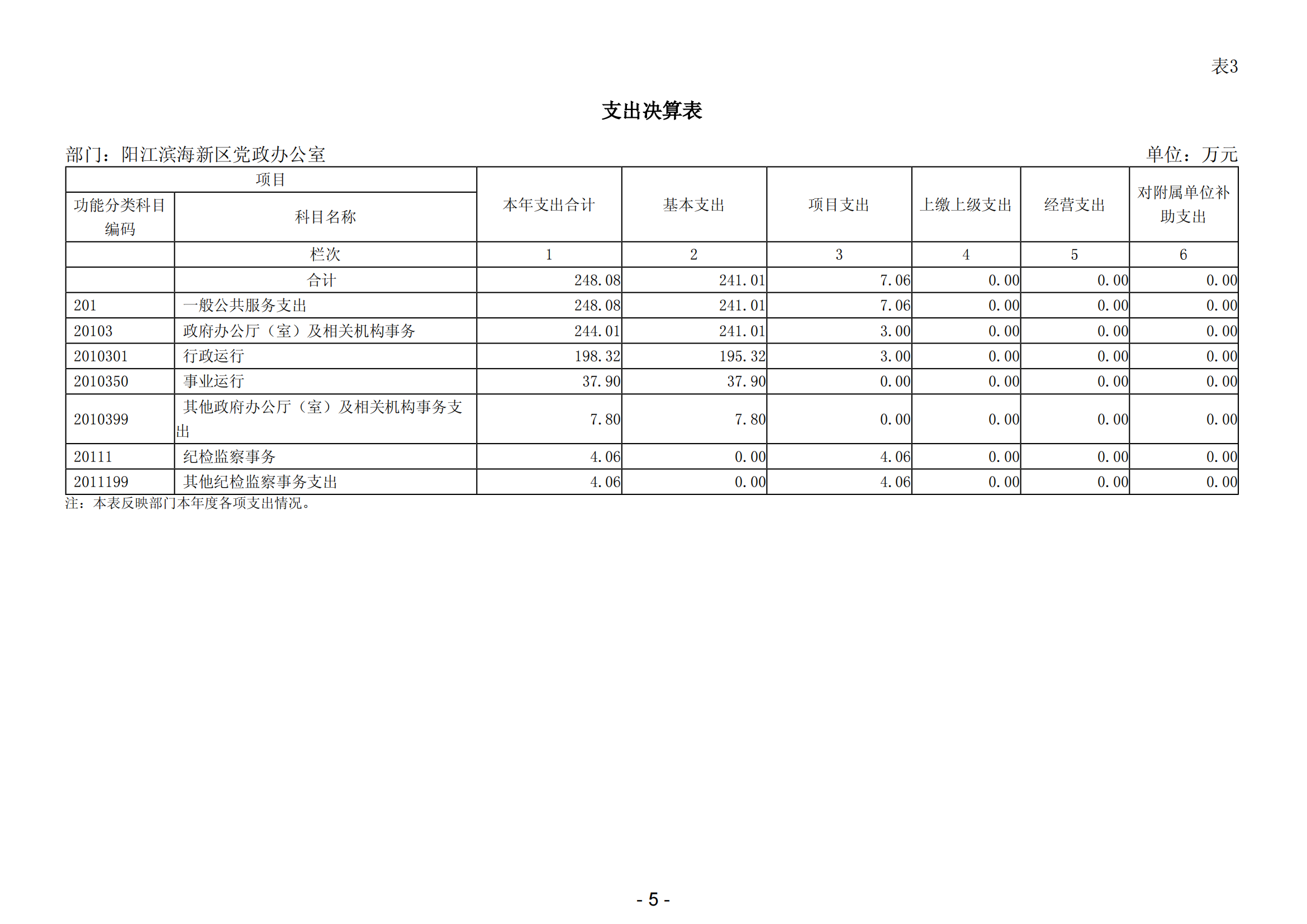 2023年陽江濱海新區(qū)黨政辦公室部門決算_06.png