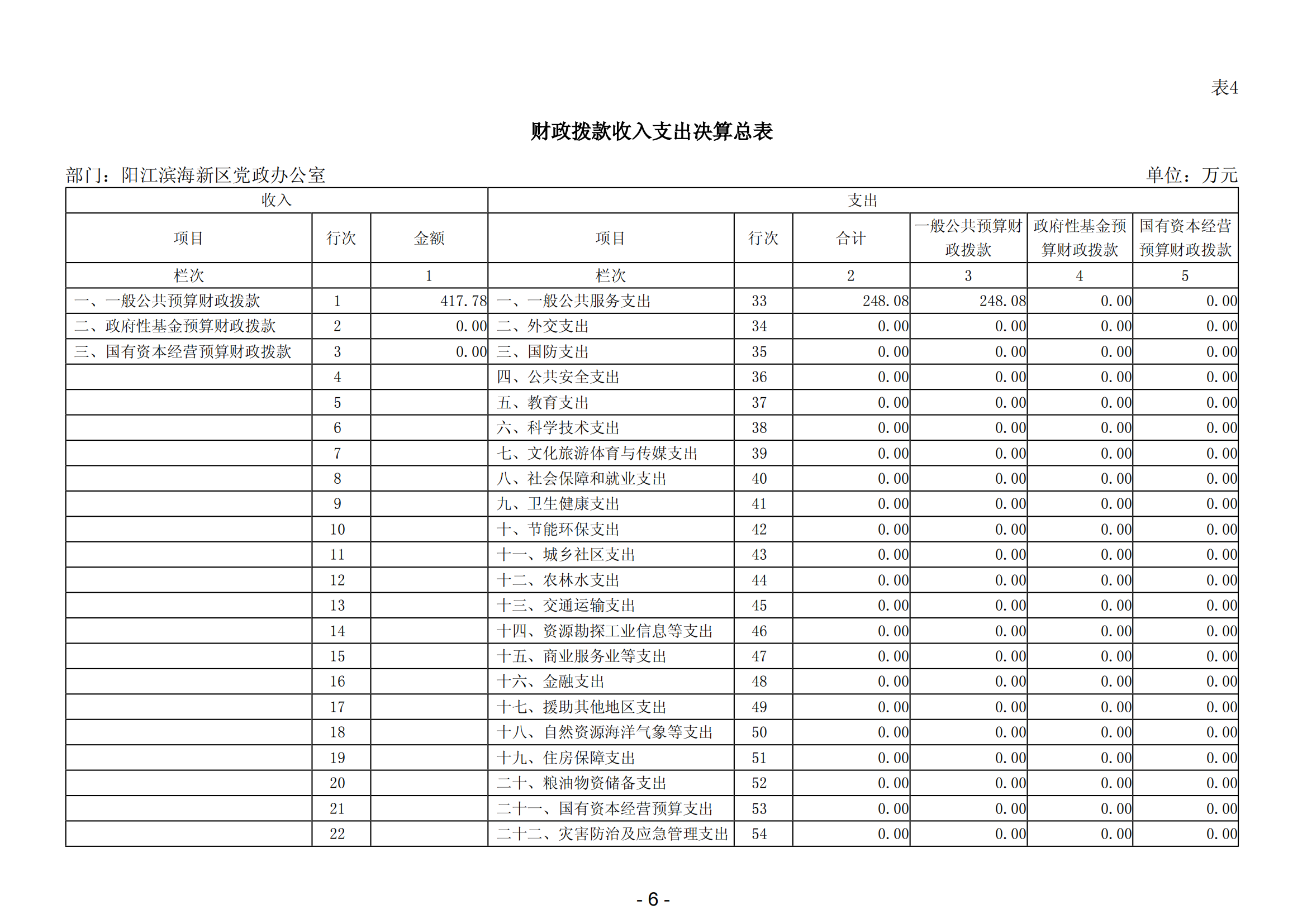 2023年陽江濱海新區(qū)黨政辦公室部門決算_07.png