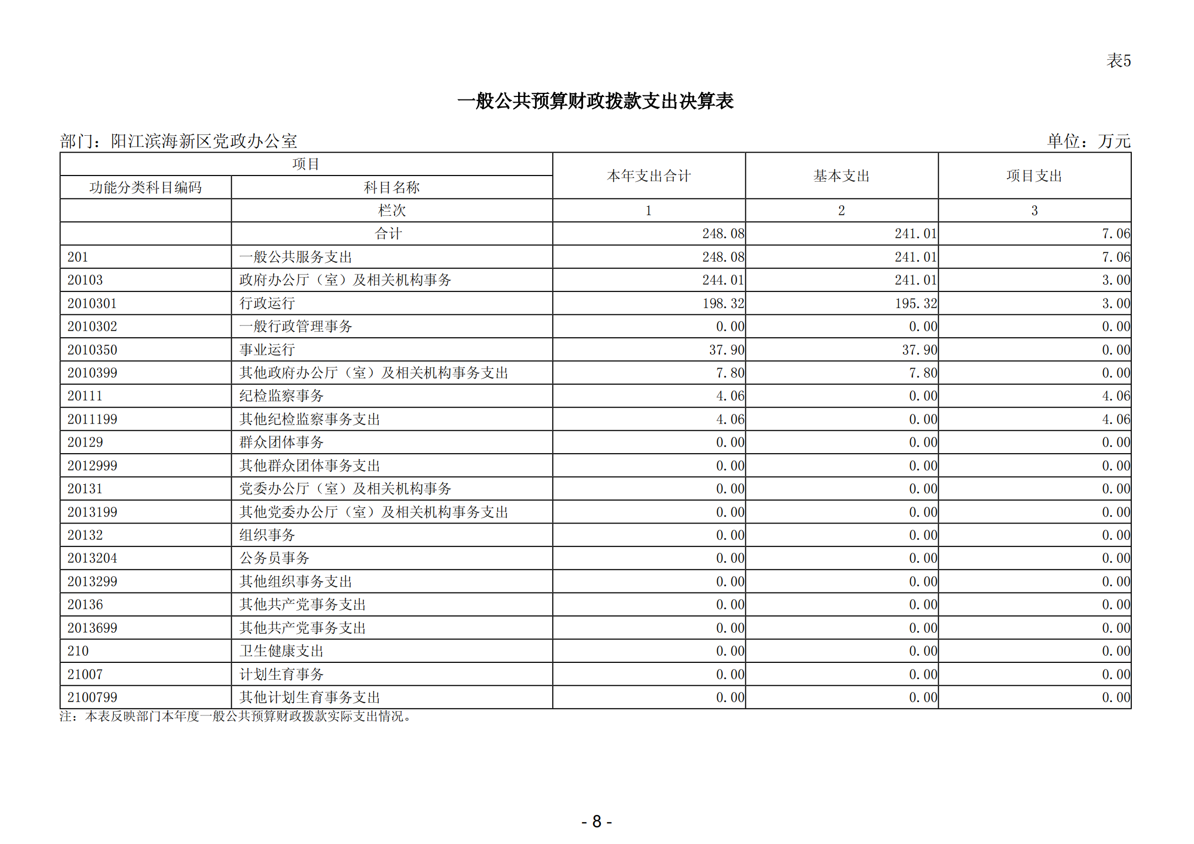 2023年陽江濱海新區(qū)黨政辦公室部門決算_09.png