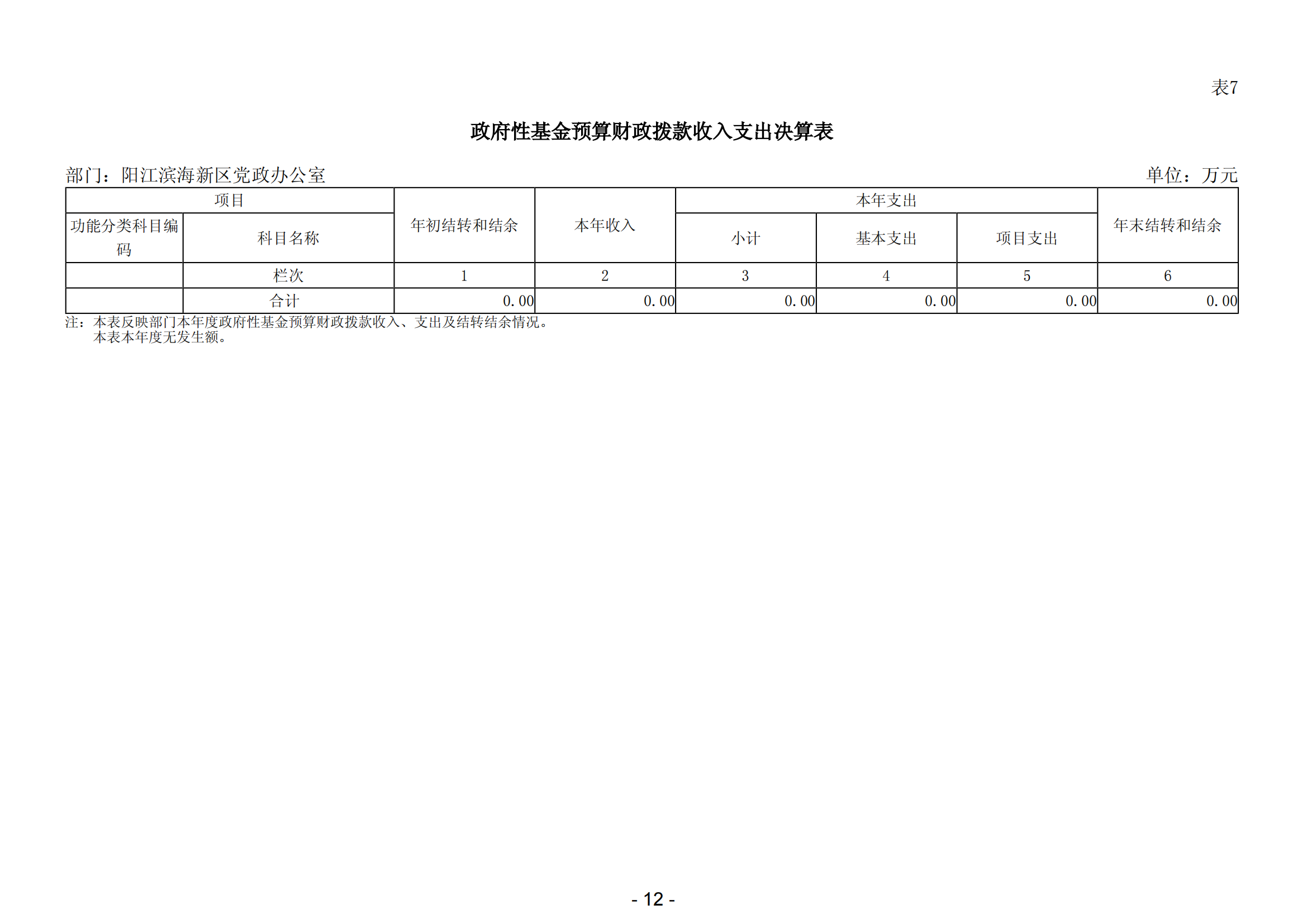 2023年陽江濱海新區(qū)黨政辦公室部門決算_13.png