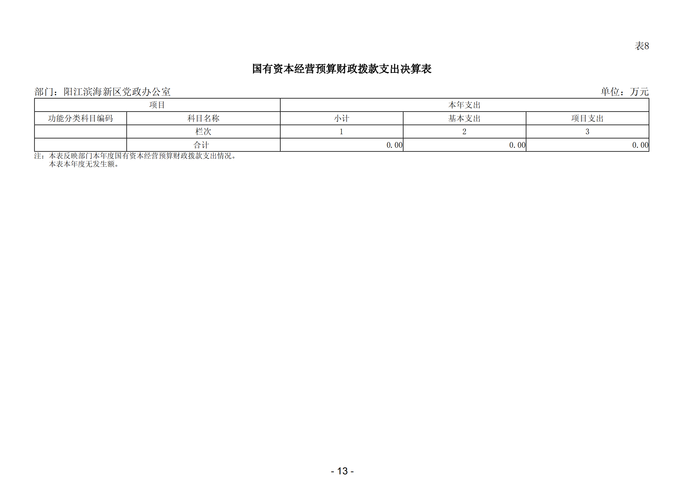 2023年陽江濱海新區(qū)黨政辦公室部門決算_14.png