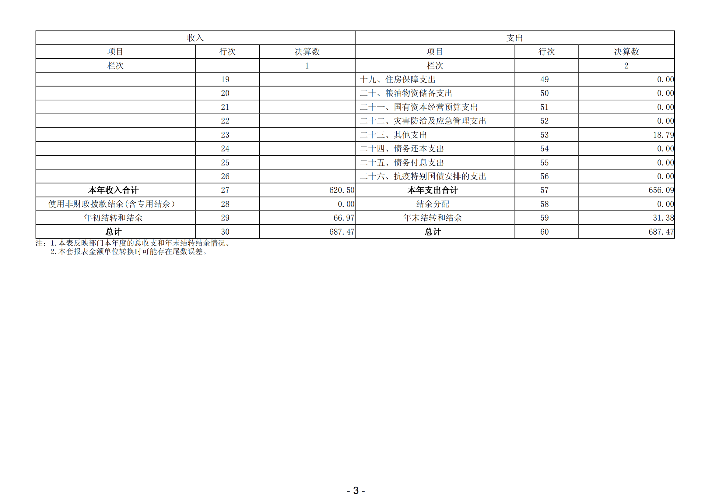 2023年中國(guó)共產(chǎn)黨陽(yáng)江高新技術(shù)產(chǎn)業(yè)開(kāi)發(fā)區(qū)委員會(huì)組織部部門(mén)決算_04.png